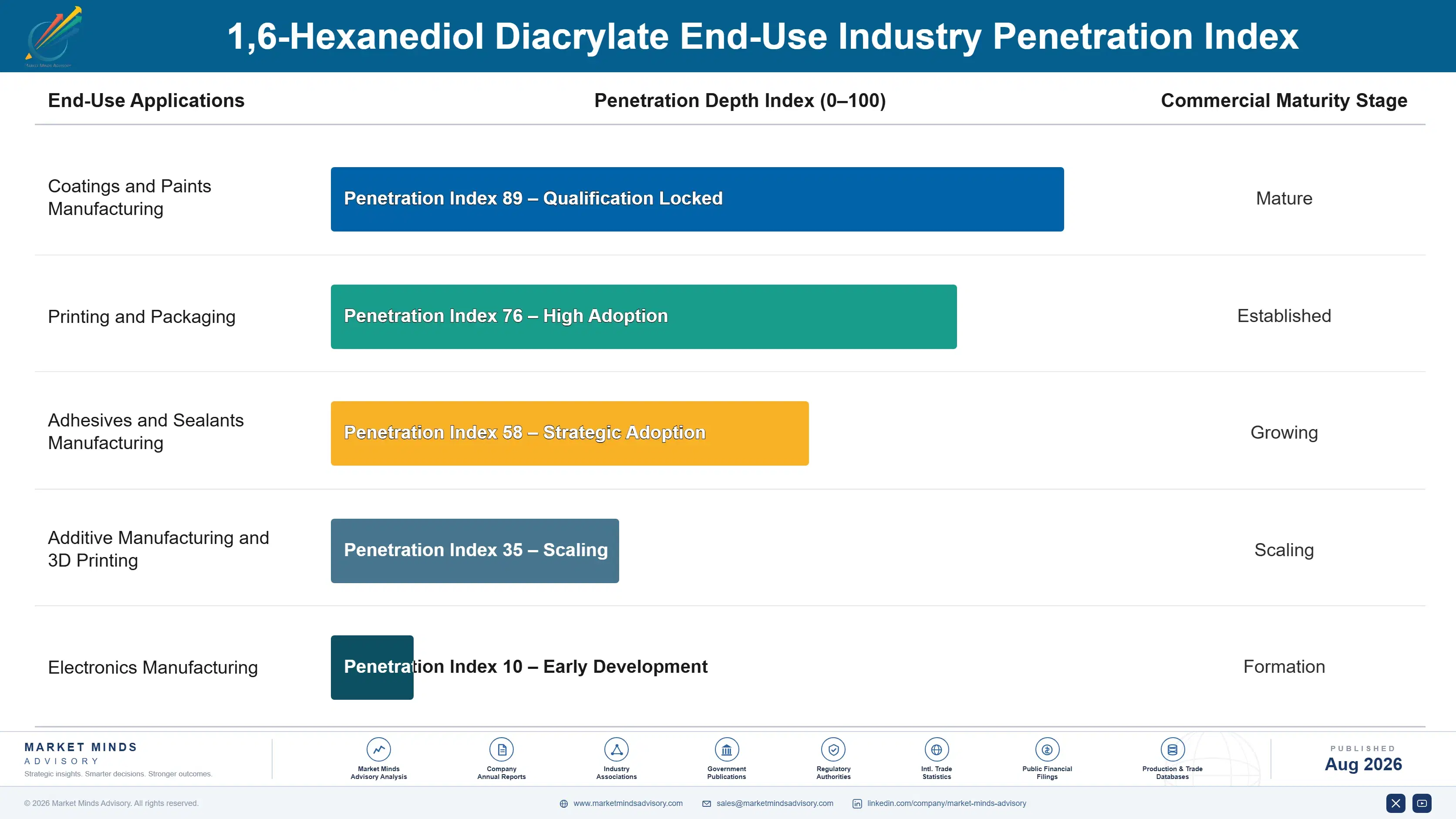 16-hexanediol-diacrylate-market-trends-end-use-penetration-index-1787463862149