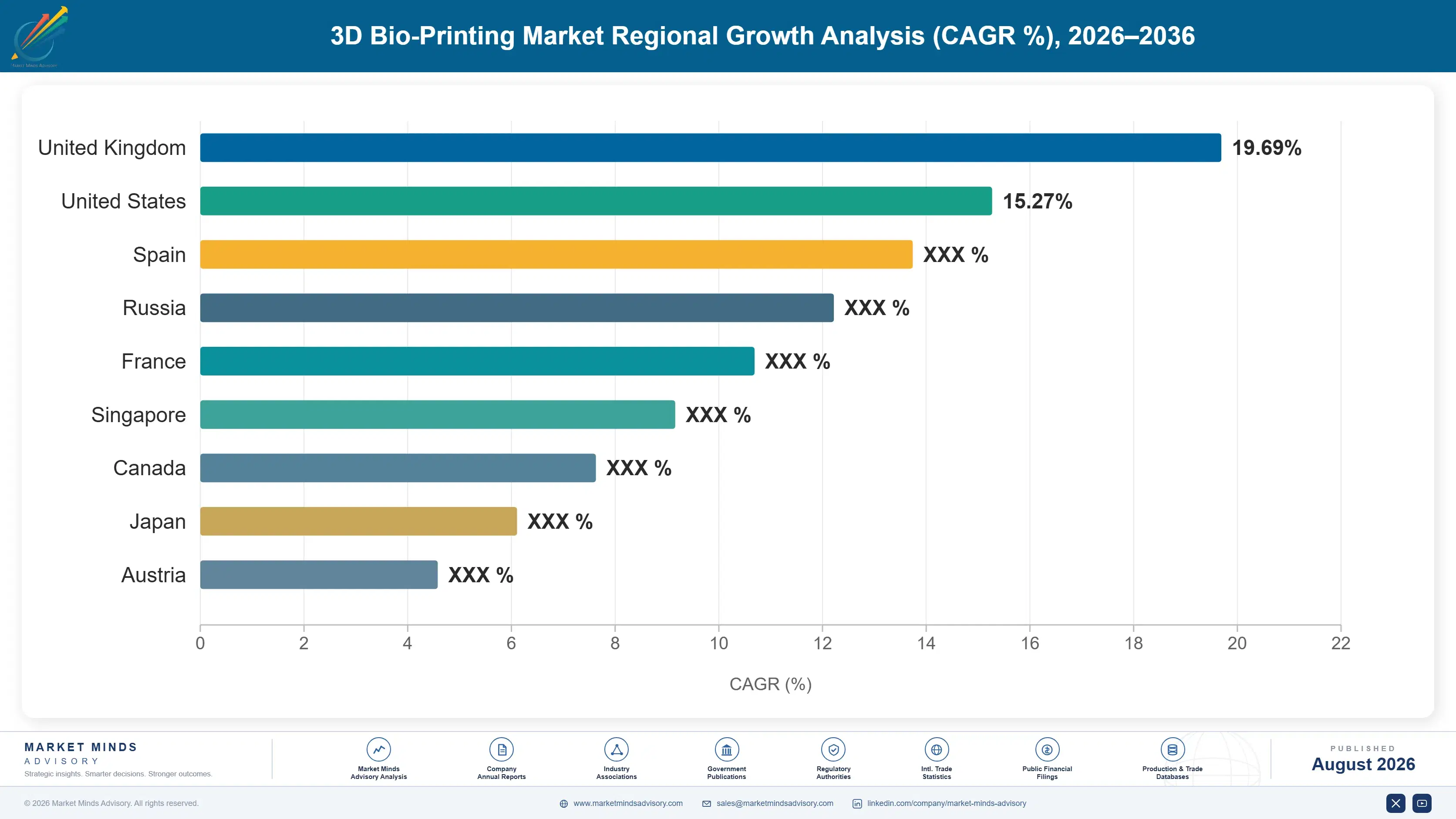 3d-bio-printing-market-size-country-cagr-analysis-1787303567419