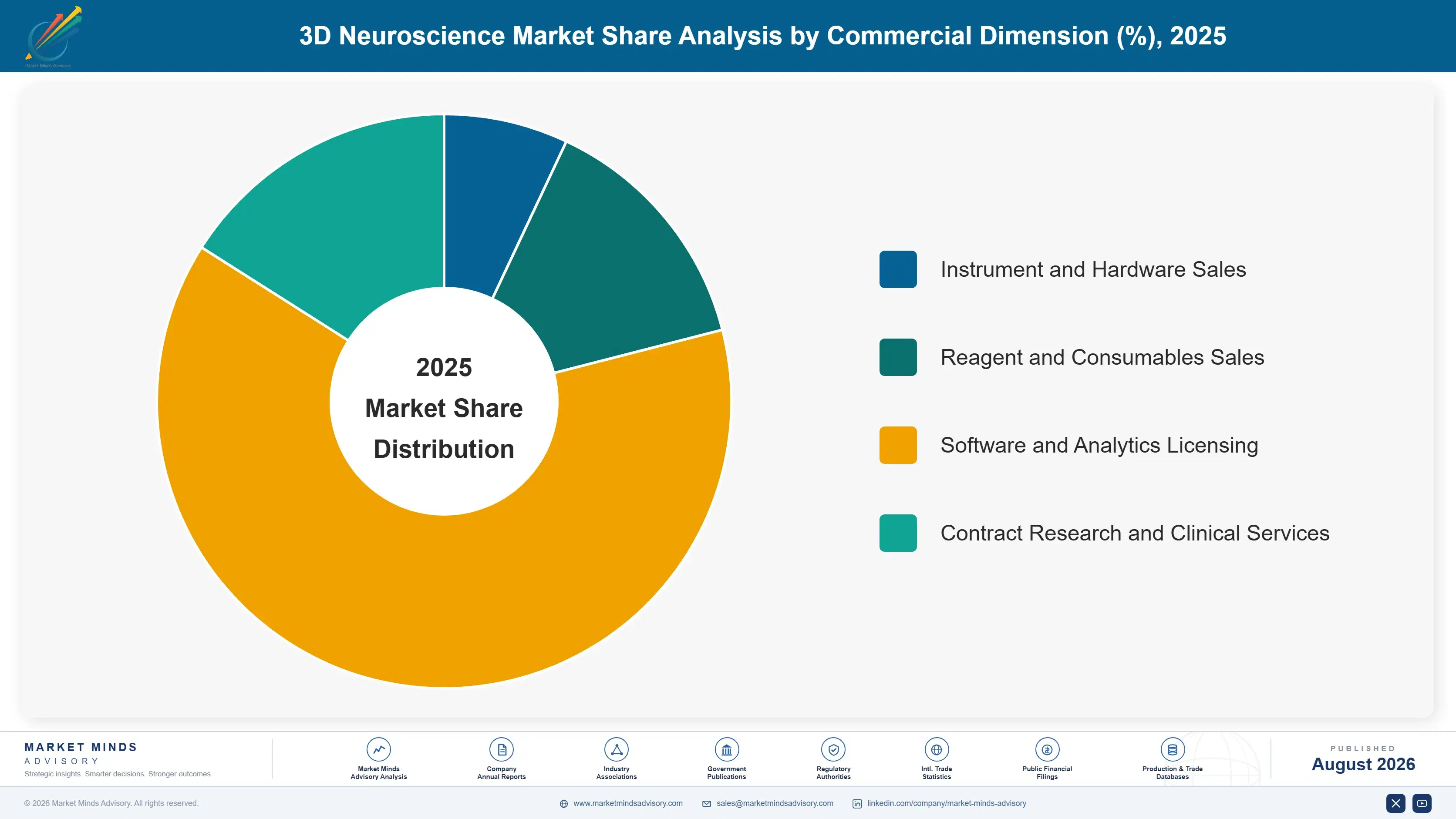 3d-neuroscience-market-market-share-analysis-1787303273600