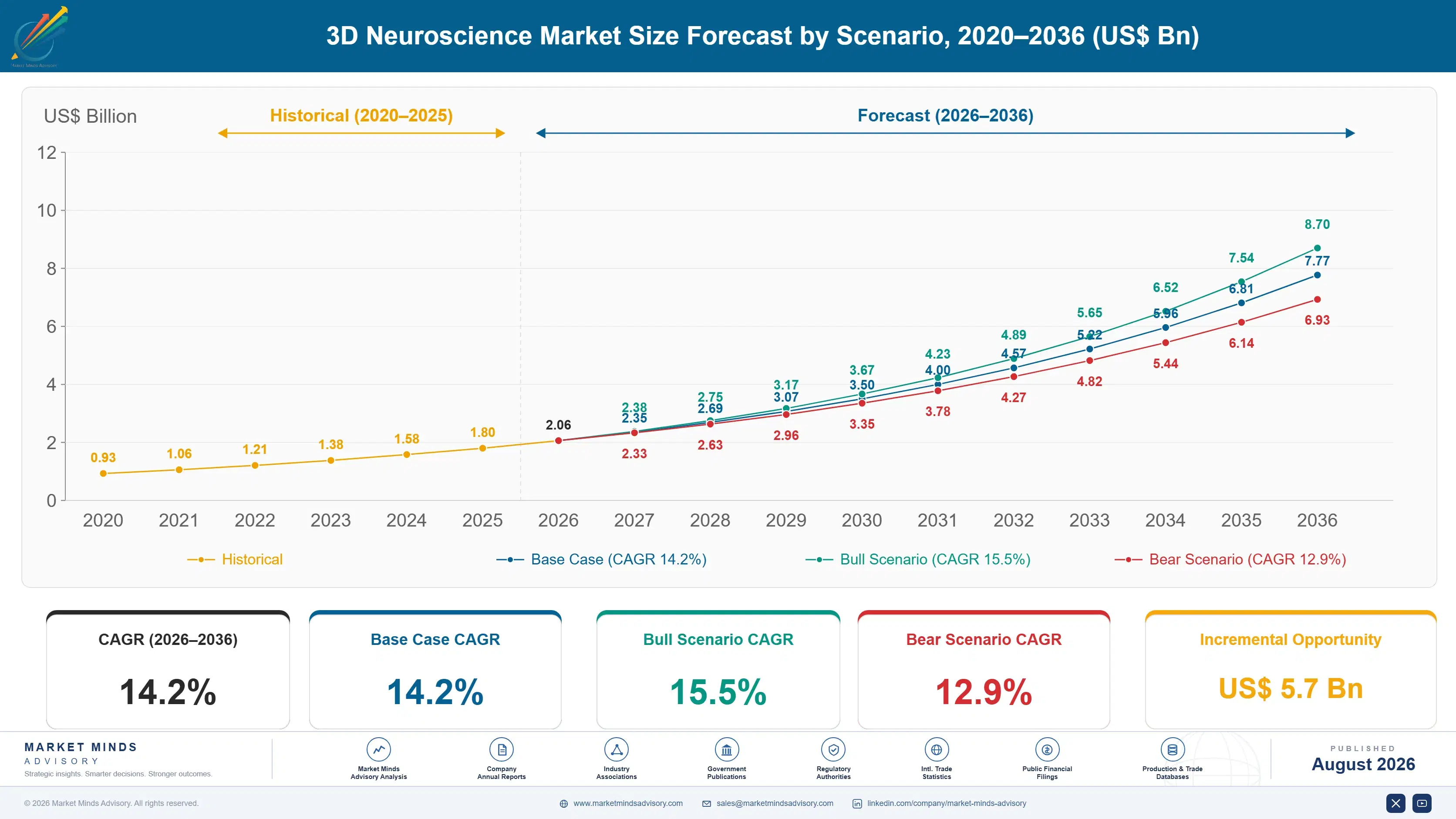 3d-neuroscience-market-size-forecast-scenario-1787303272779