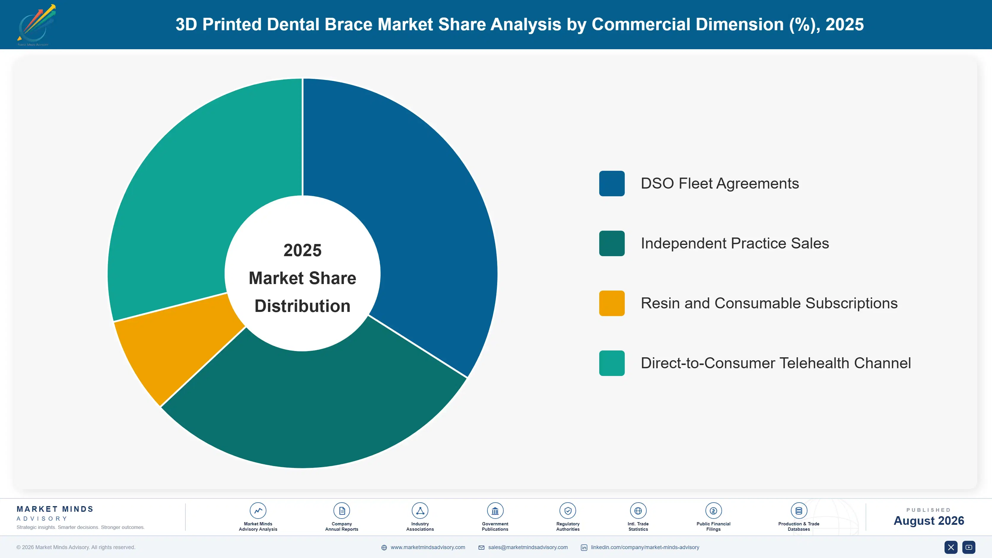 3d-printed-dental-brace-market-market-share-analysis-1787303671057