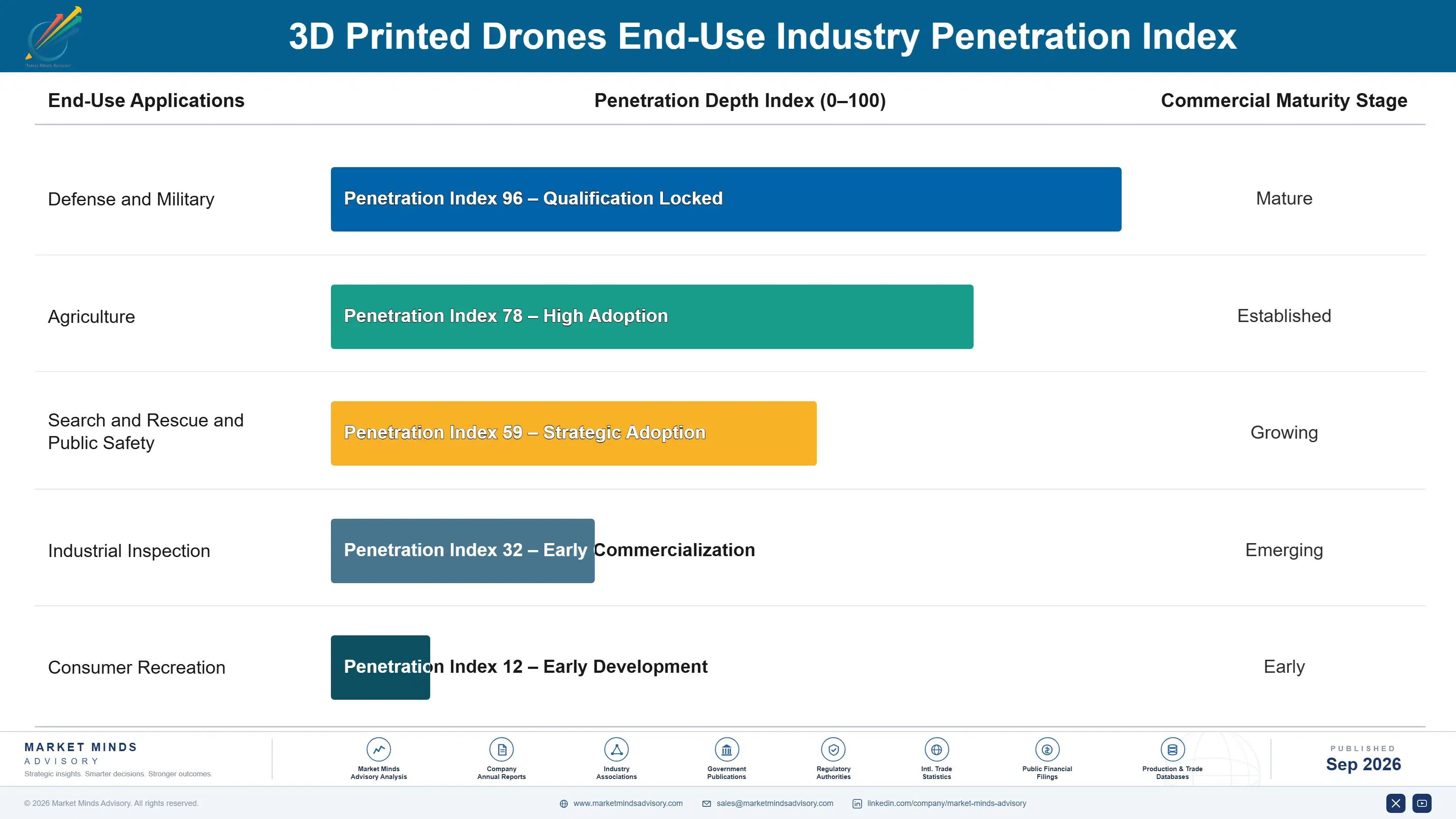 3d-printed-drones-market-end-use-penetration-index-1788427909506