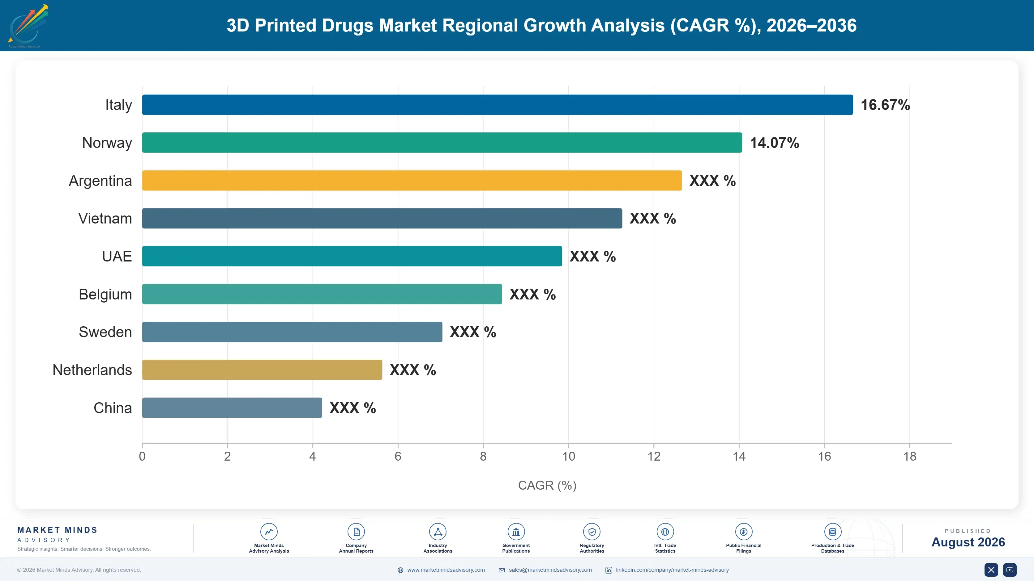 3d-printed-drugs-market-country-cagr-analysis-1787303516599