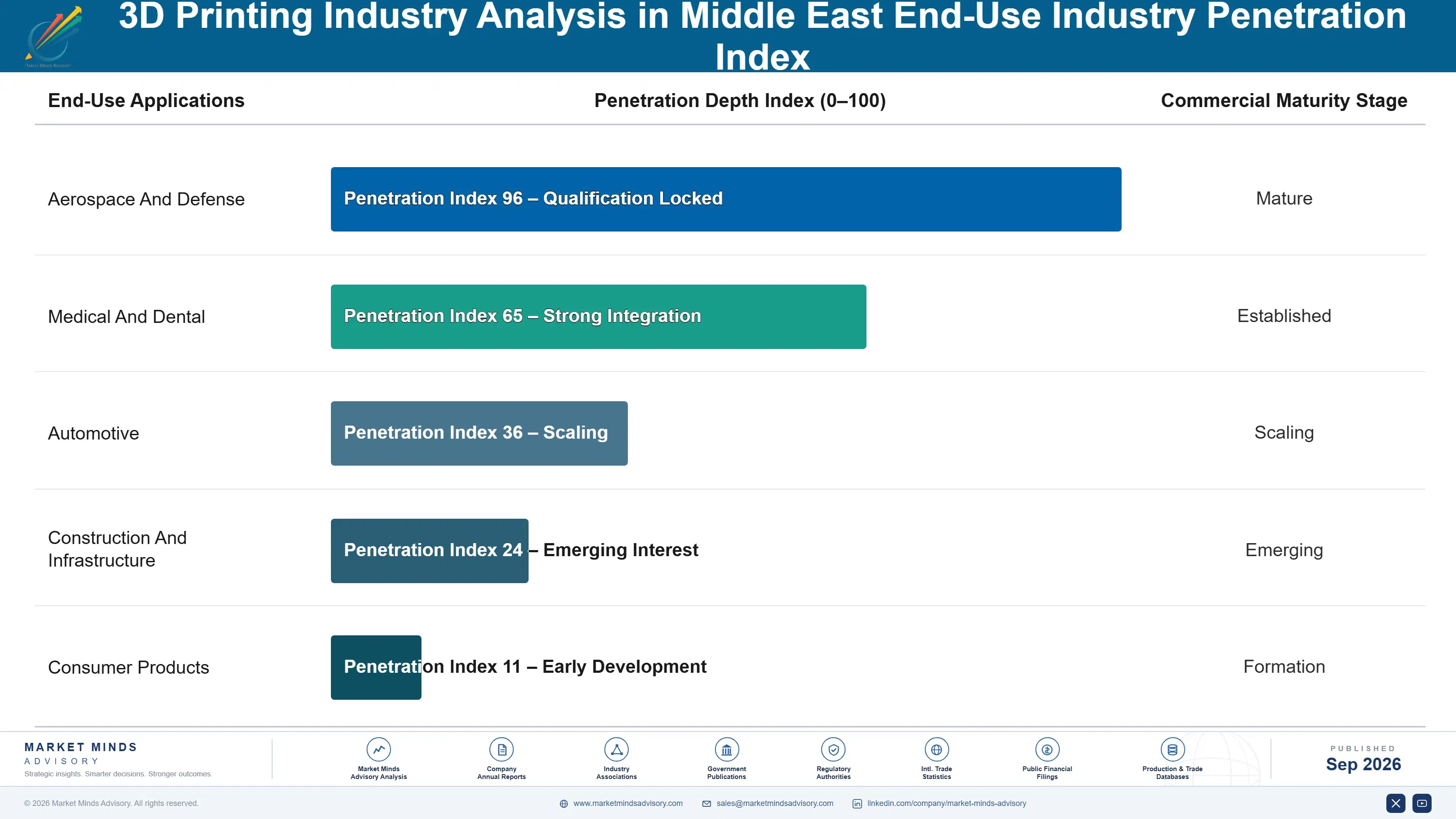 3d-printing-industry-analysis-in-middle-east-end-use-penetration-index-1788423959715
