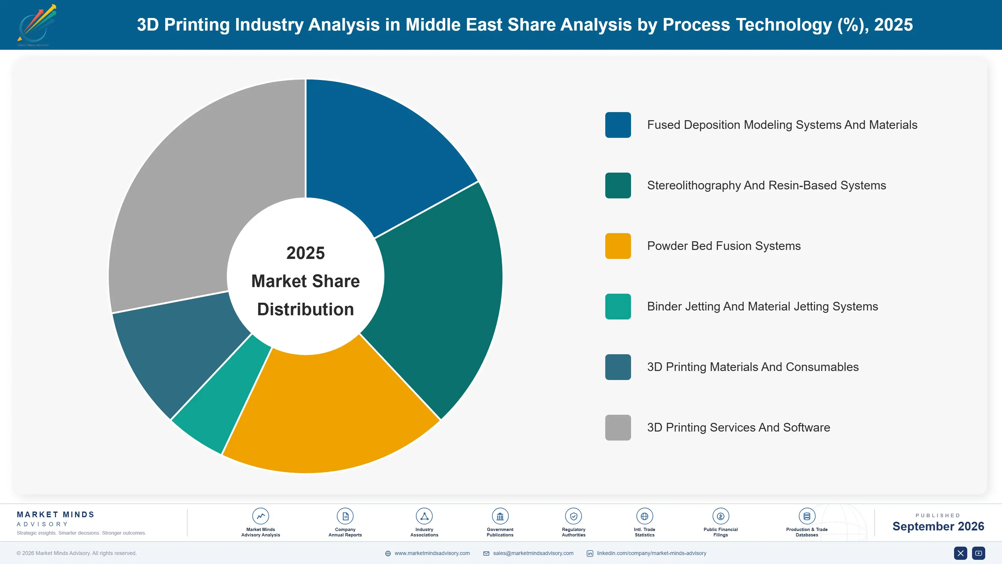 3d-printing-industry-analysis-in-middle-east-market-share-analysis-1788423957476