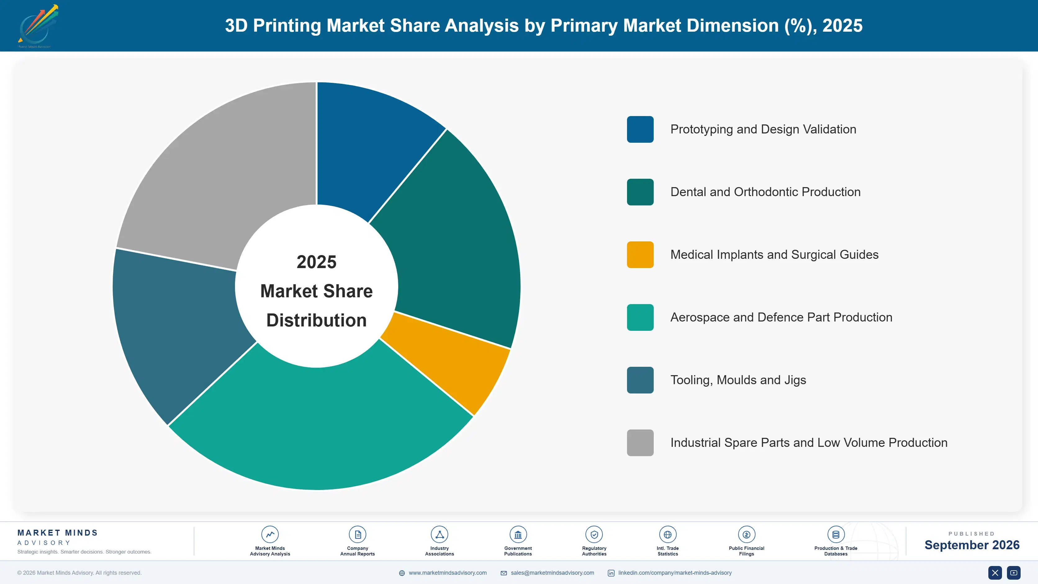 3d-printing-market-market-share-analysis-1788423649547