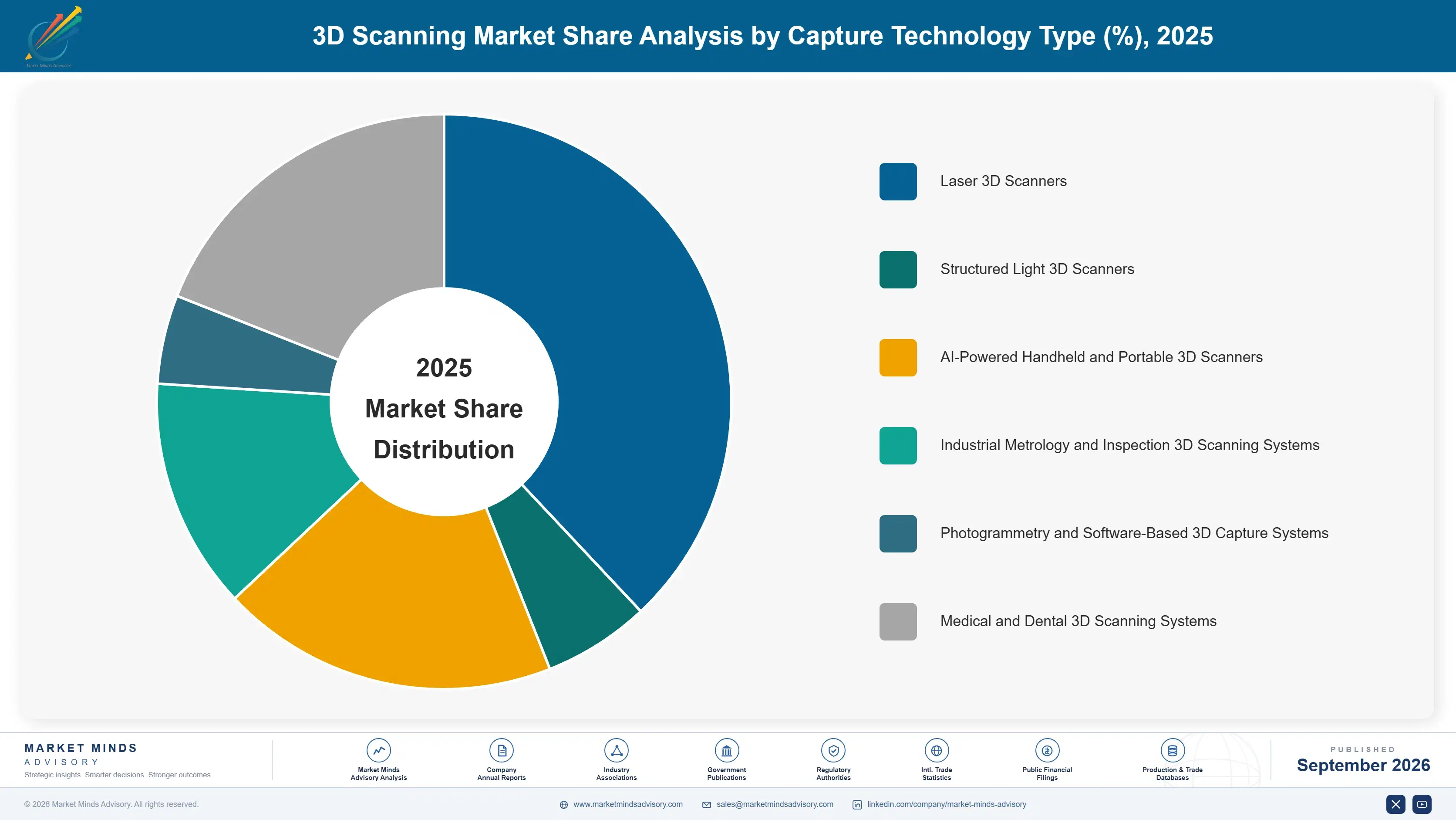 3d-scanning-market-market-share-analysis-1788423206585