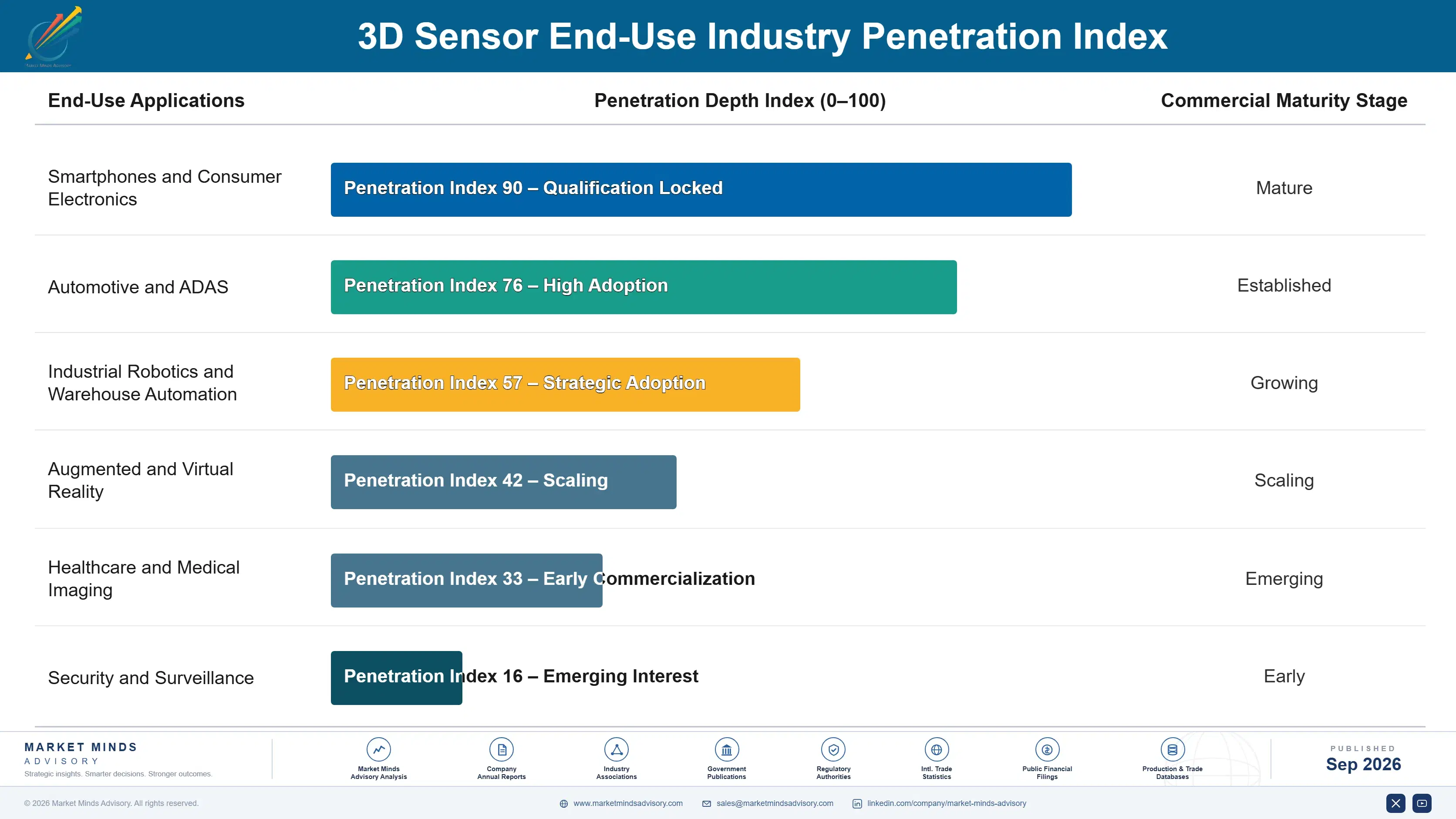 3d-sensor-market-end-use-penetration-index-1789999483582