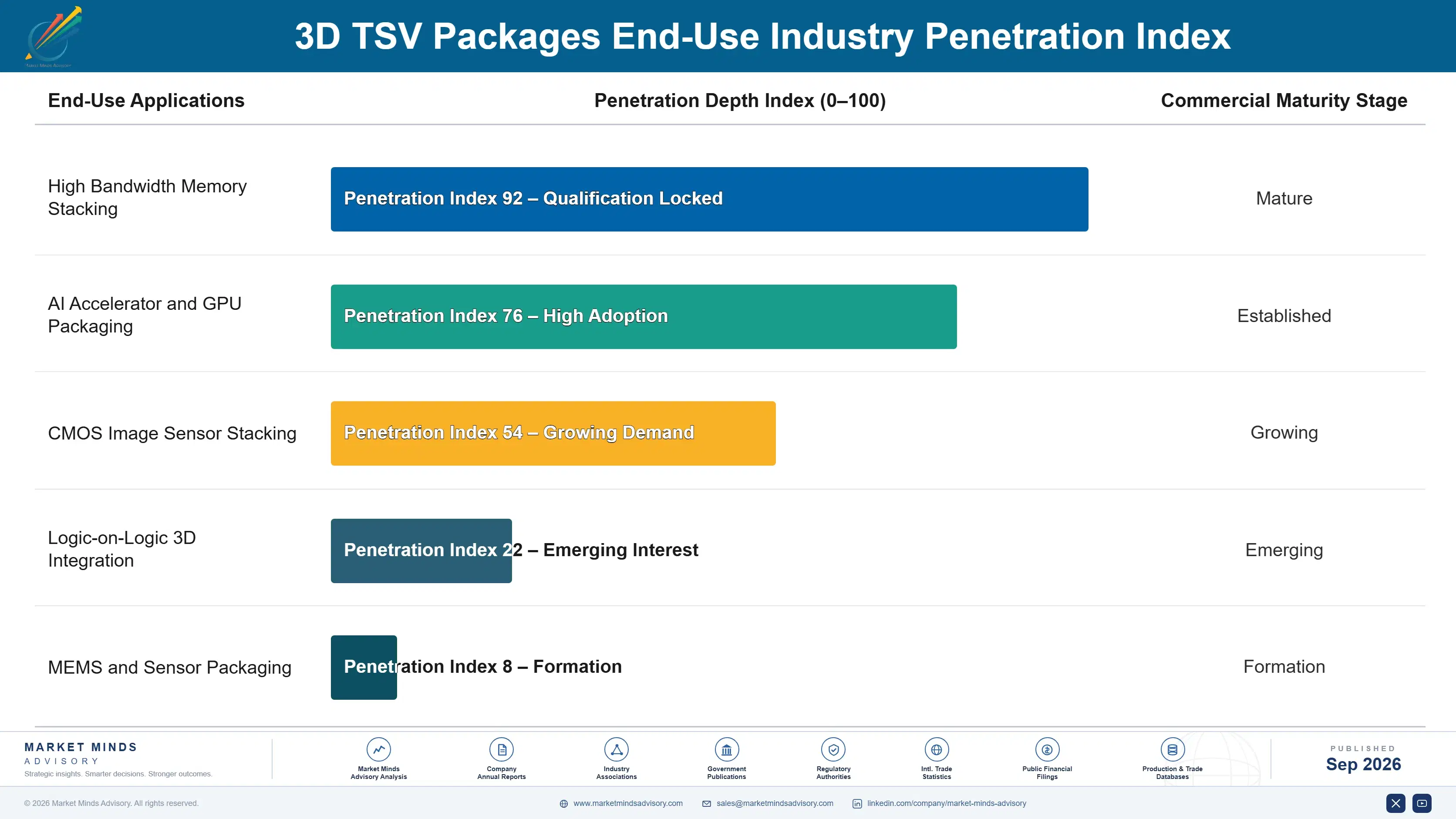 3d-tsv-packages-market-end-use-penetration-index-1788414952434