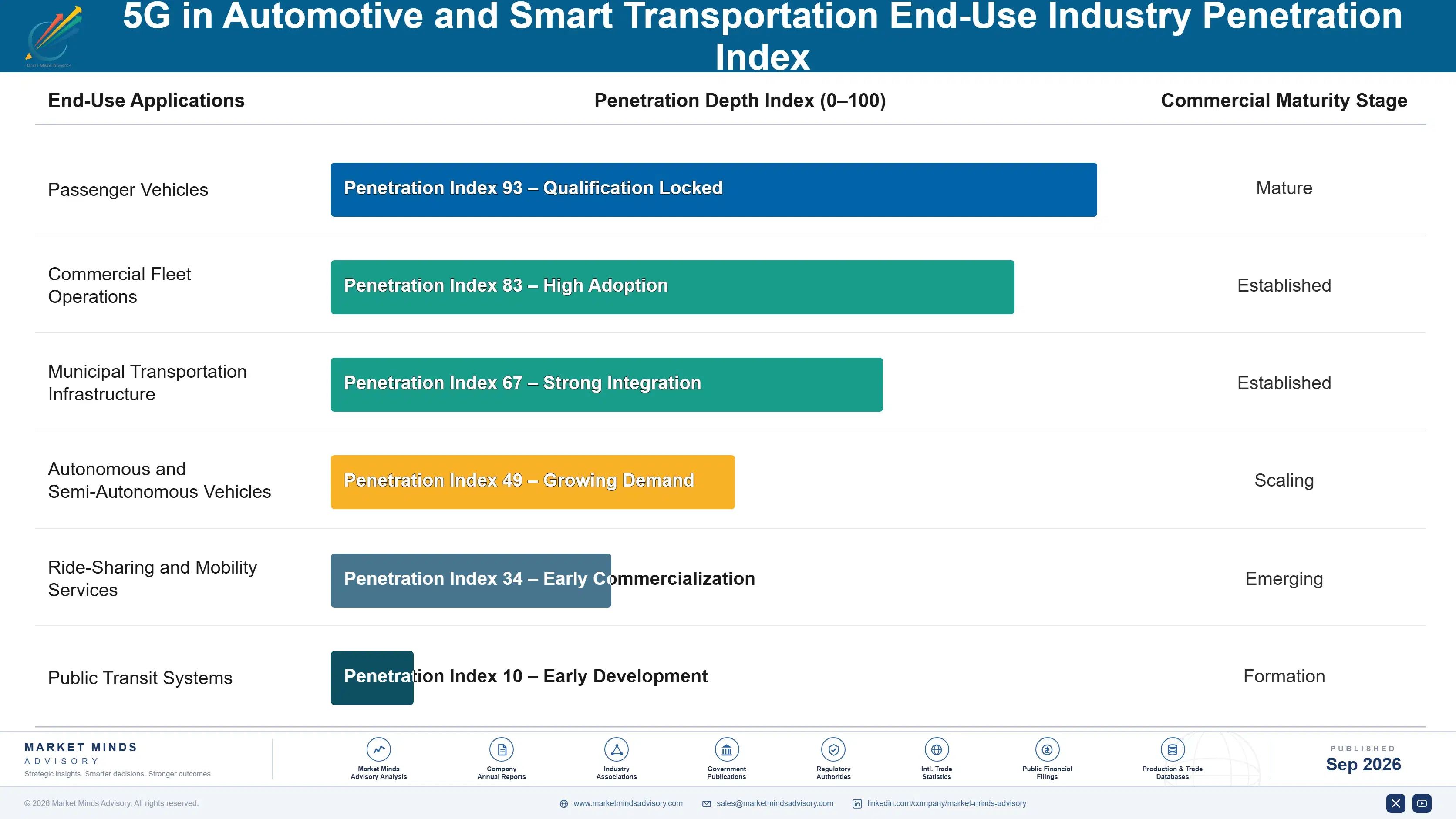 5g-in-automotive-and-smart-transportation-market-end-use-penetration-index-1790003490449