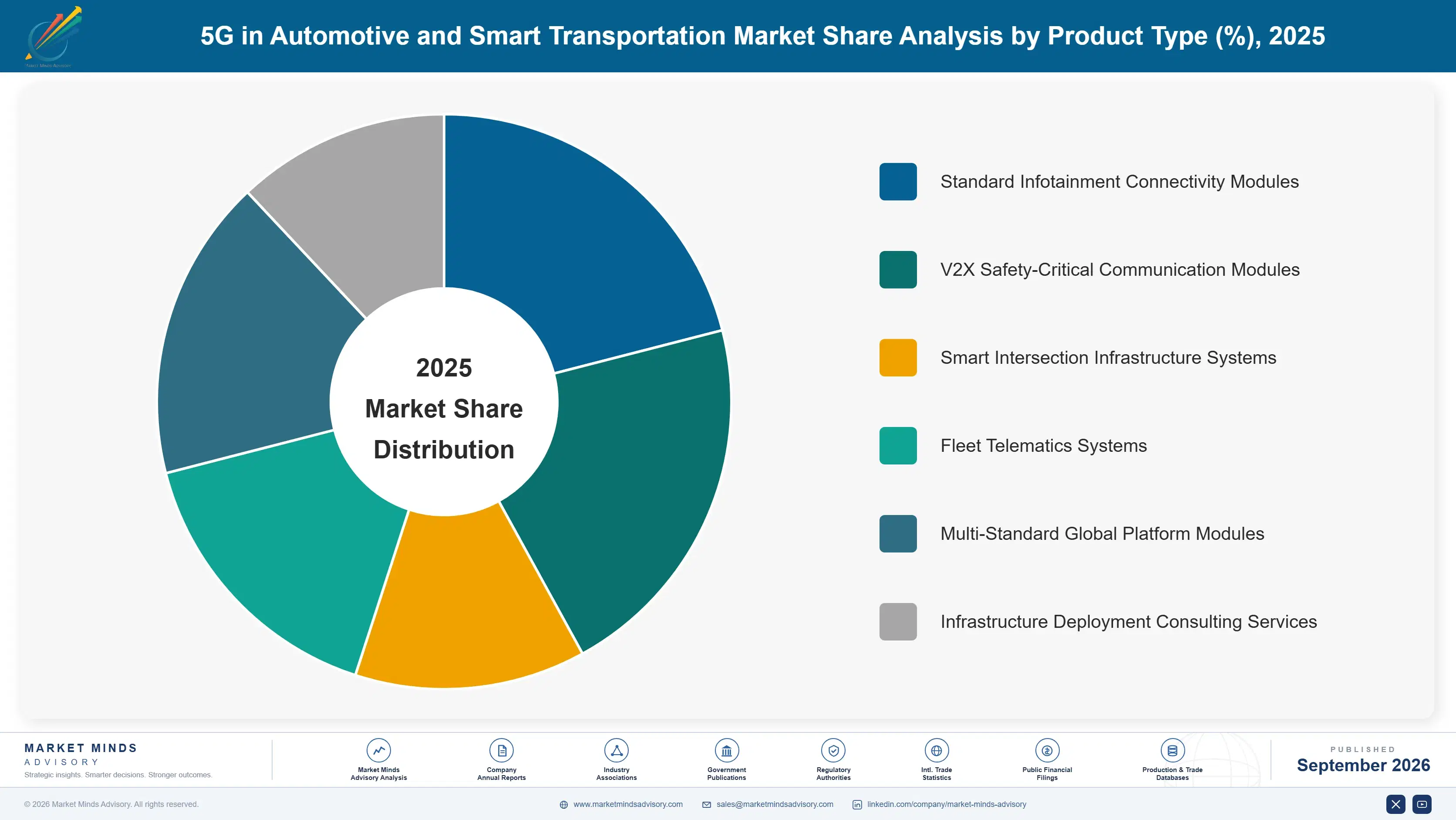 5g-in-automotive-and-smart-transportation-market-market-share-analysis-1790003488161