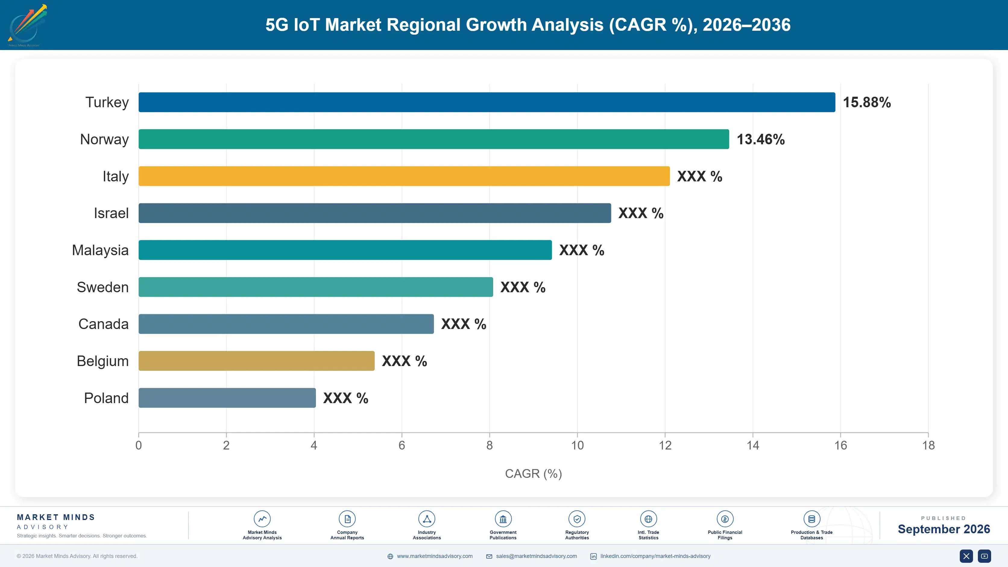 5g-iot-market-country-cagr-analysis-1788424134946