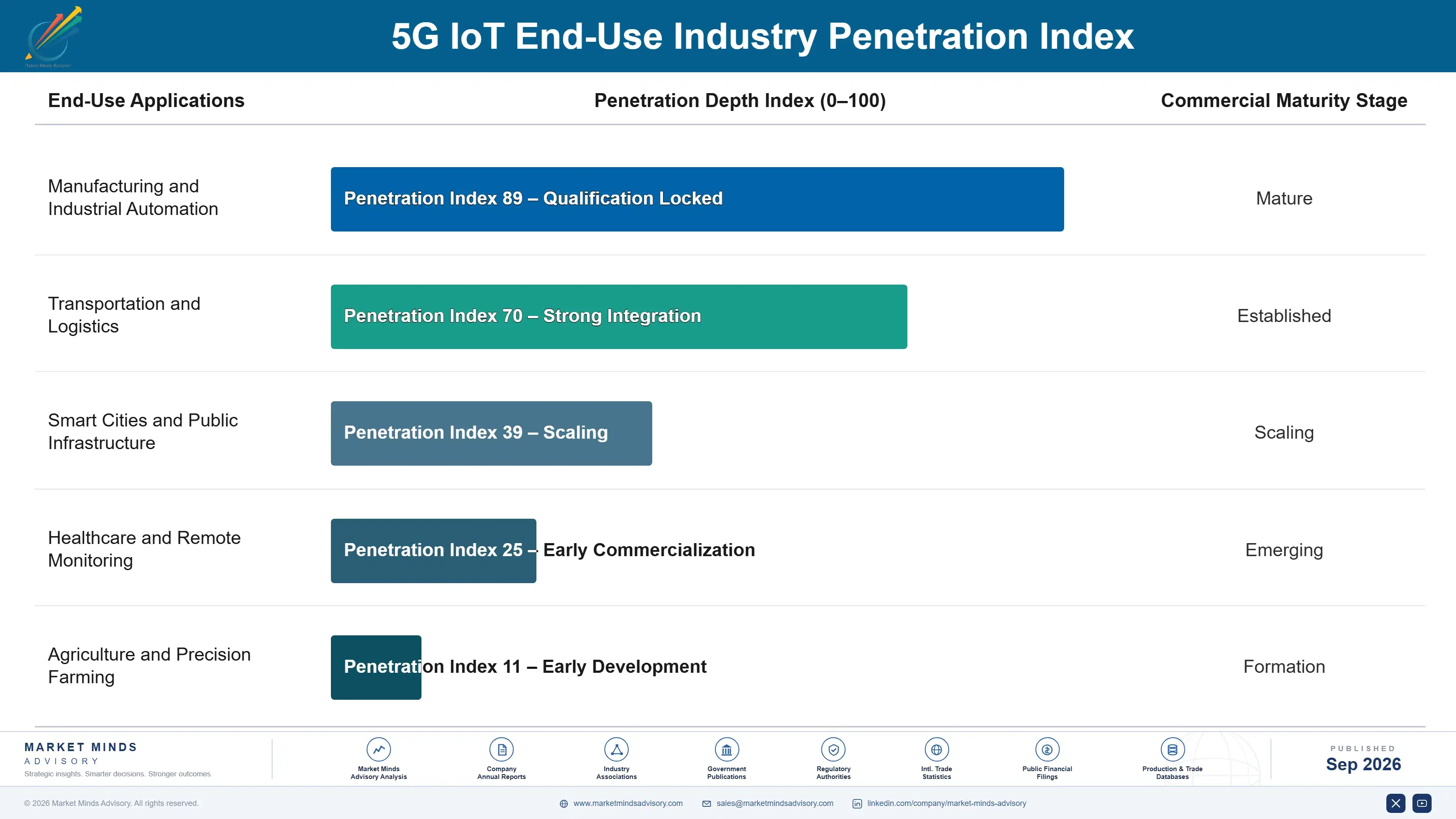 5g-iot-market-end-use-penetration-index-1788424136643