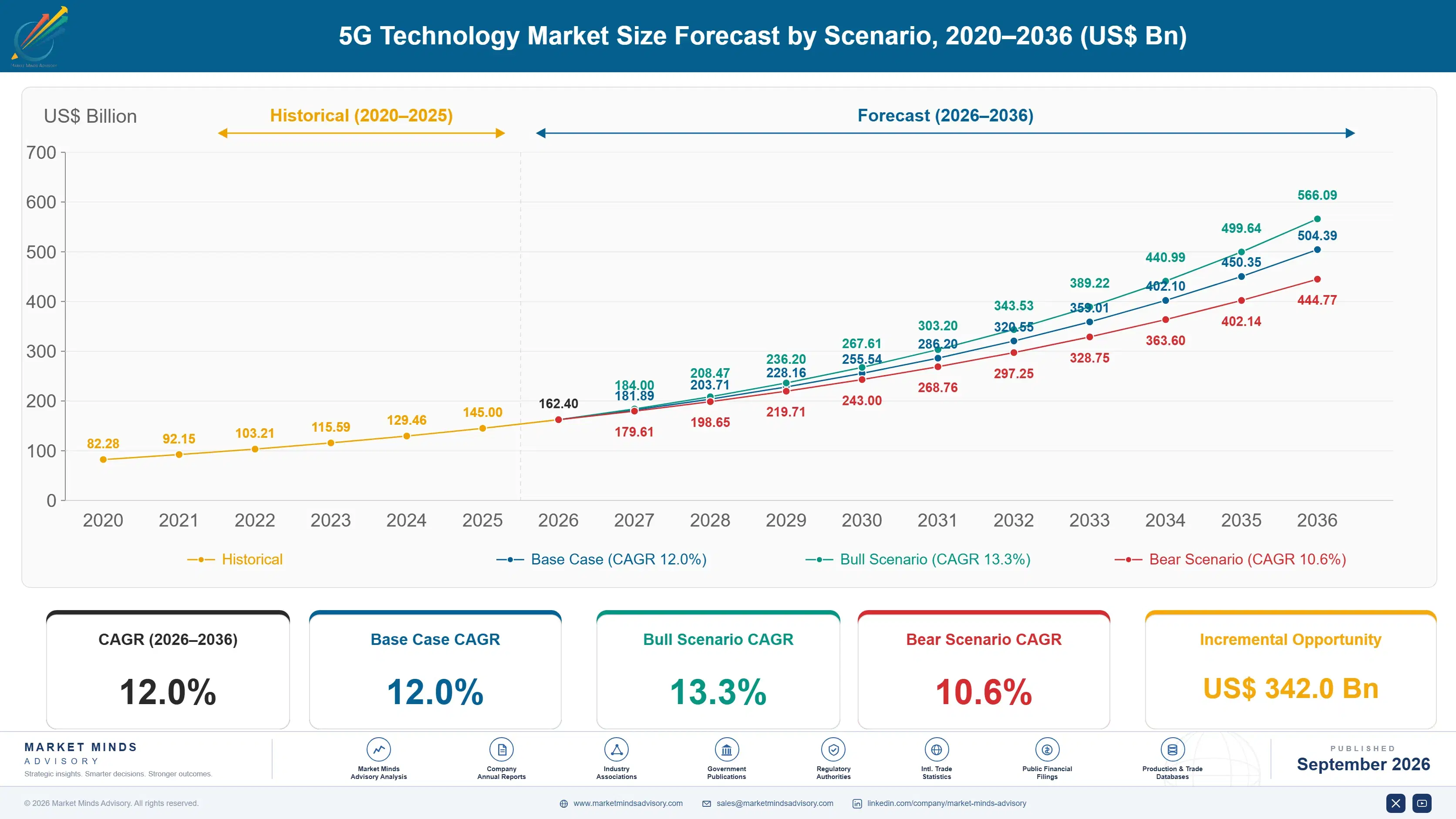 5g-technology-market-size-forecast-scenario-1790002091884