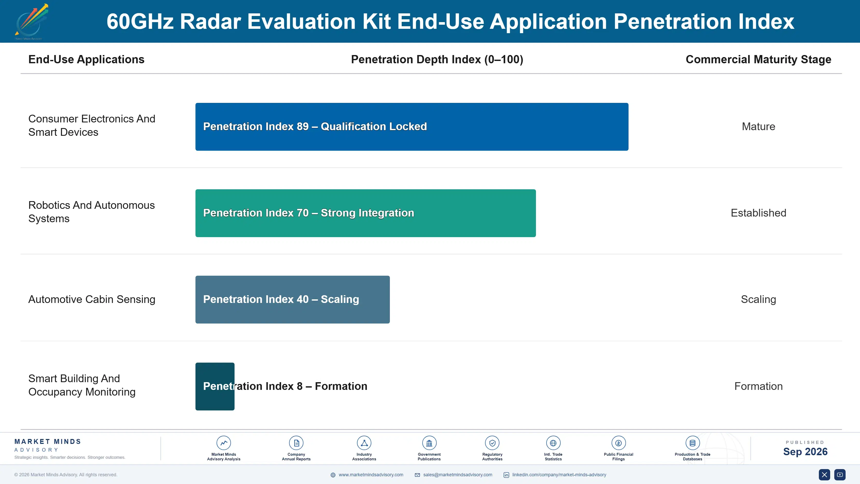 60ghz-radar-evaluation-kit-market-end-use-penetration-index-1788419888237