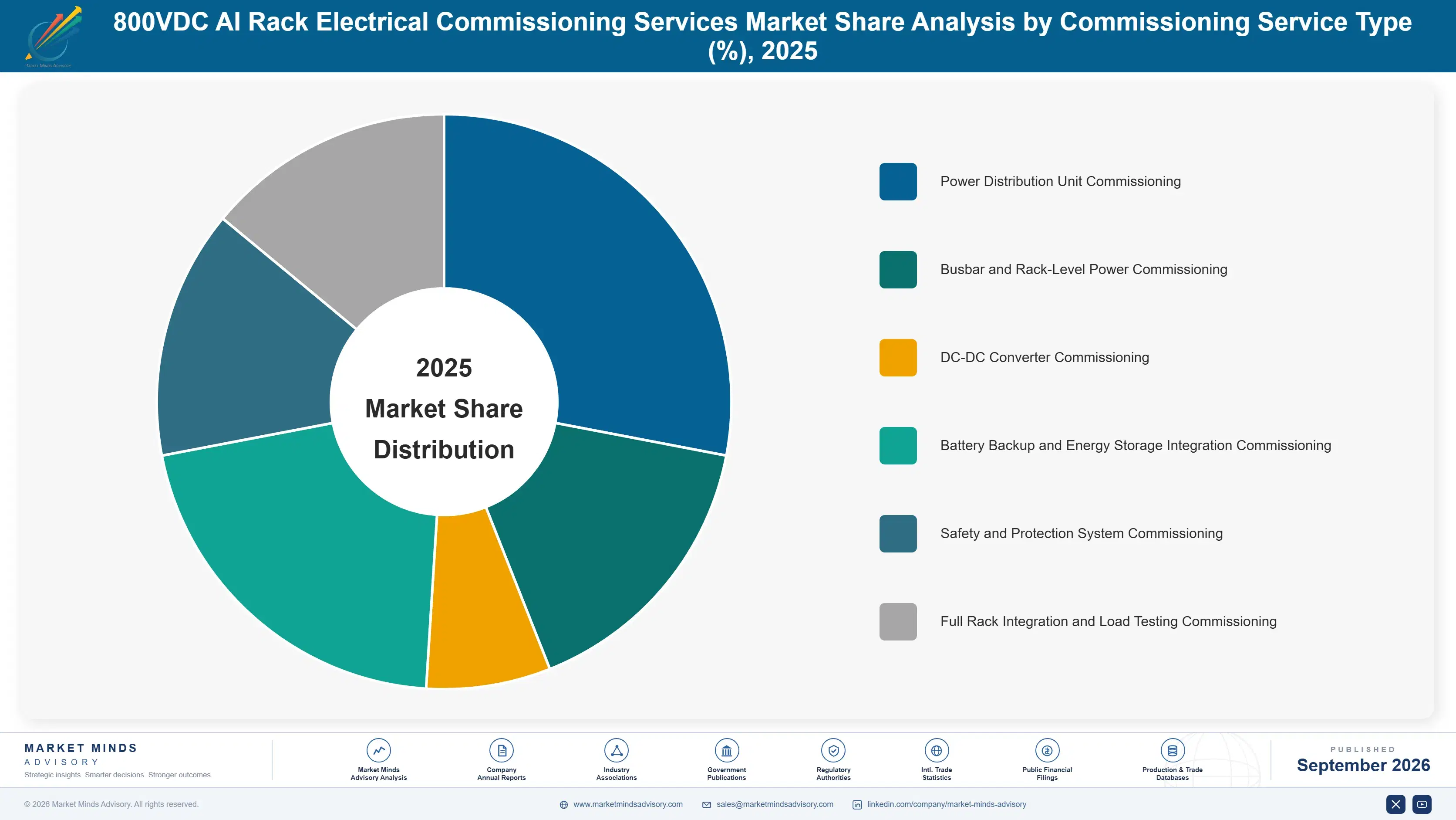800vdc-ai-rack-electrical-commissioning-services-m-market-share-analysis-1788414013353