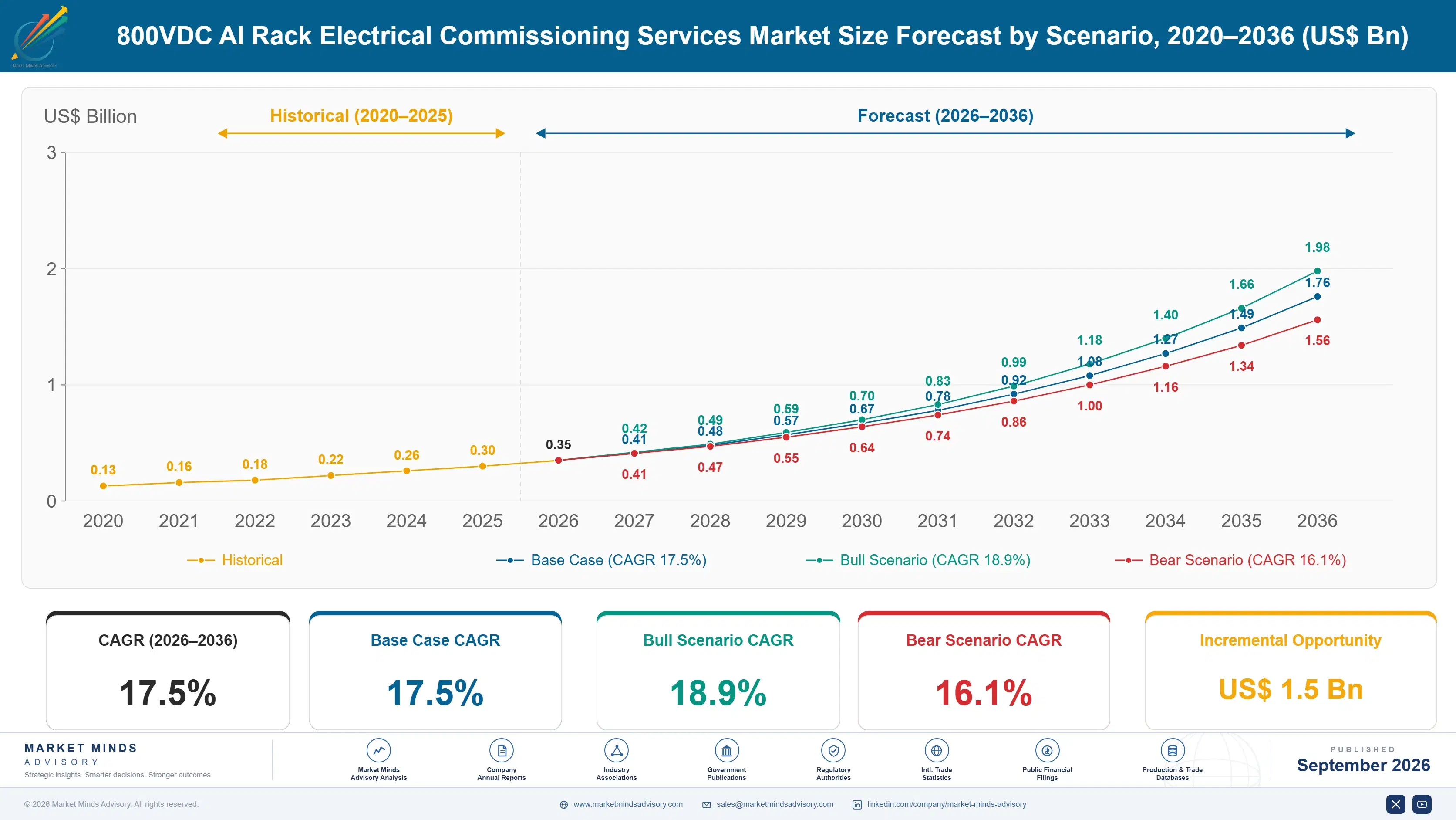 800vdc-ai-rack-electrical-commissioning-services-m-size-forecast-scenario-1788414012810