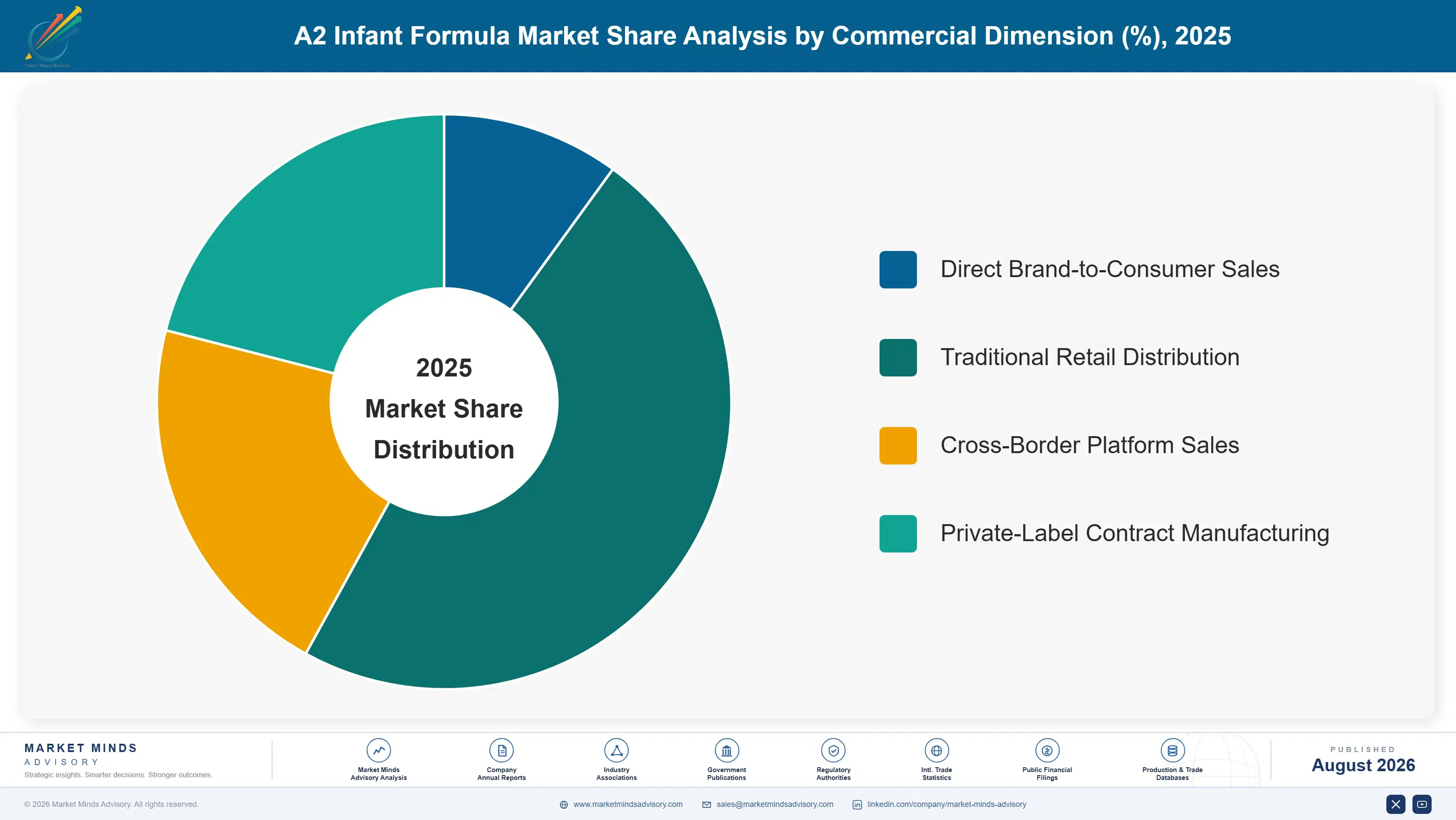 a2-infant-formula-market-market-share-analysis-1787463657583