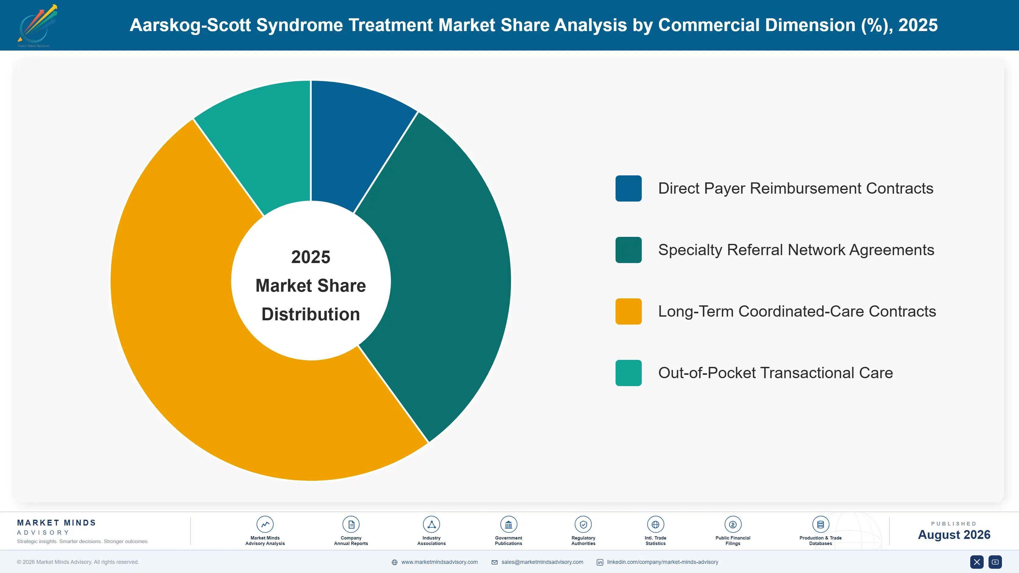 aarskog-scott-syndrome-treatment-market-market-share-analysis-1787303334942