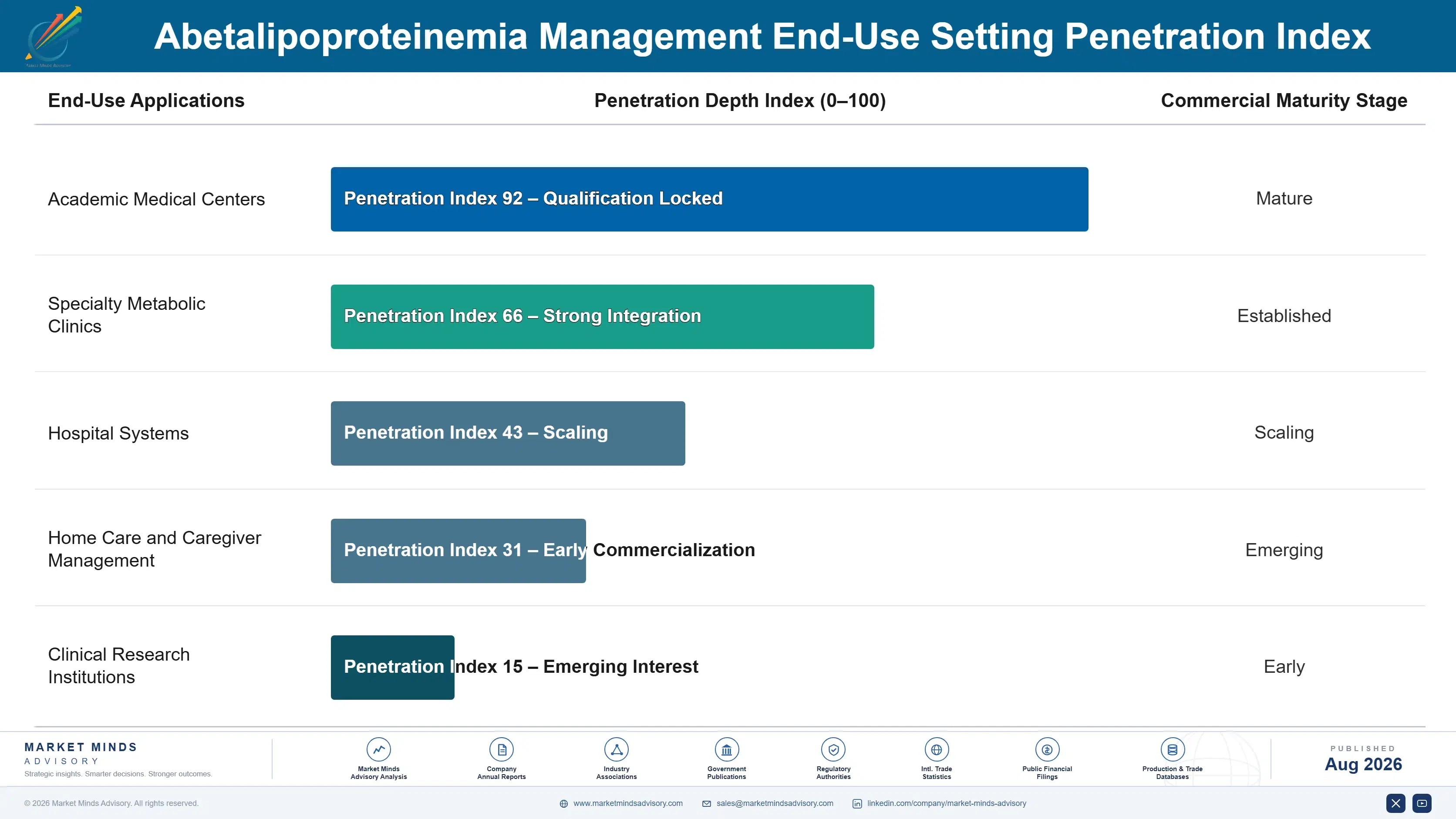 abetalipoproteinemia-management-market-end-use-penetration-index-1787303188563