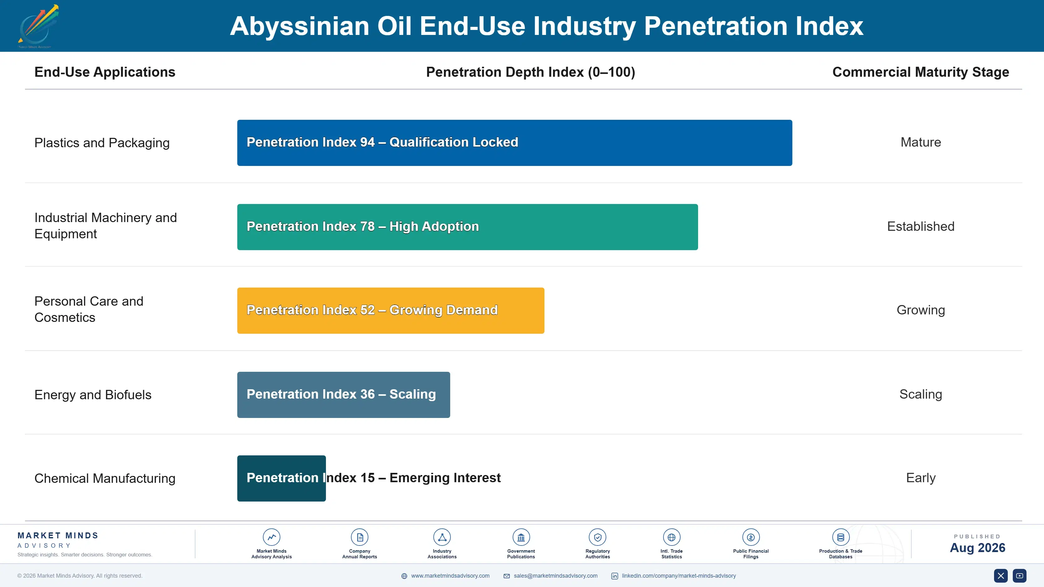 abyssinian-oil-market-trends-2034-2034-end-use-penetration-index-1787463516507