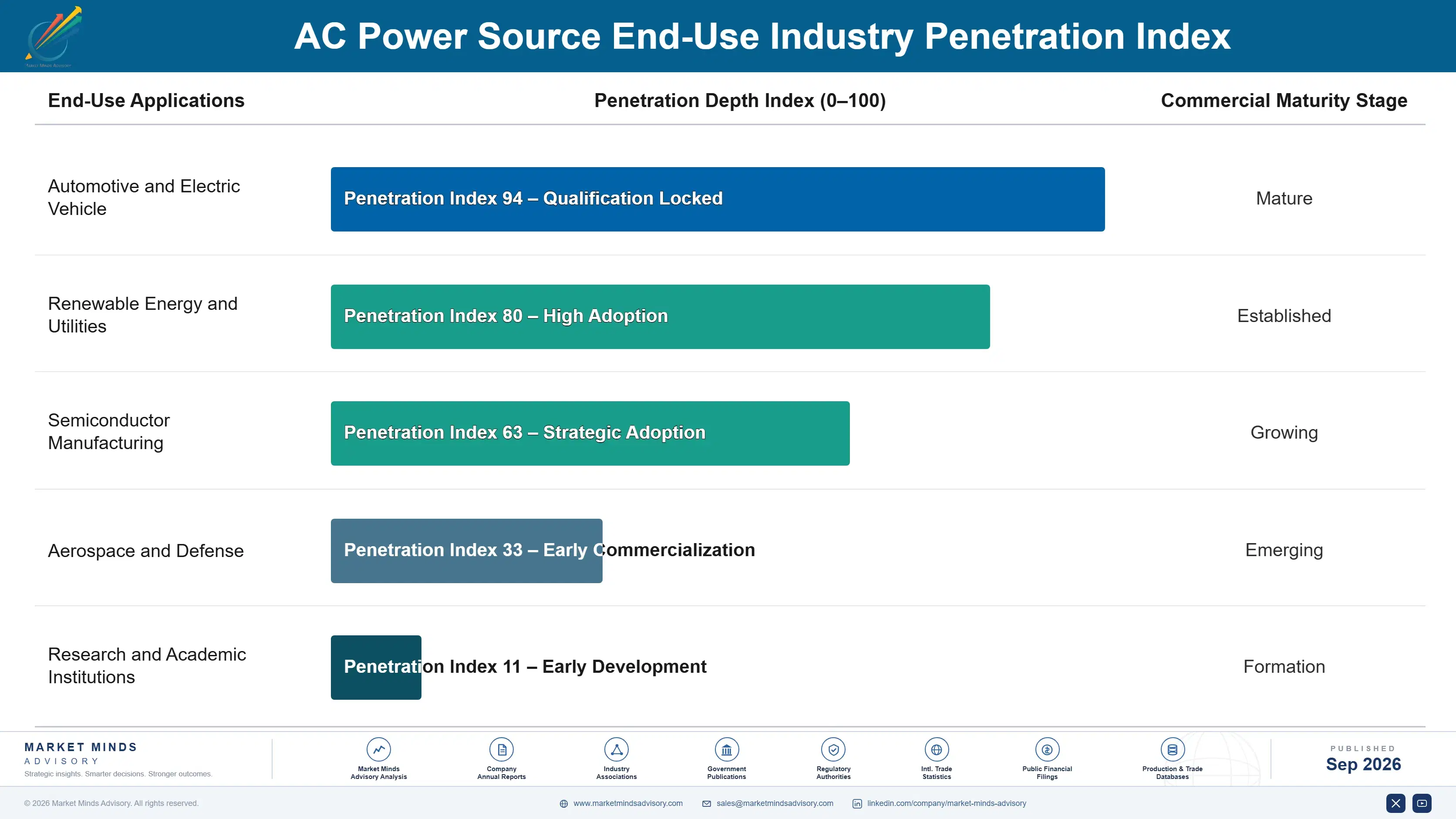 ac-power-source-market-end-use-penetration-index-1788678427440
