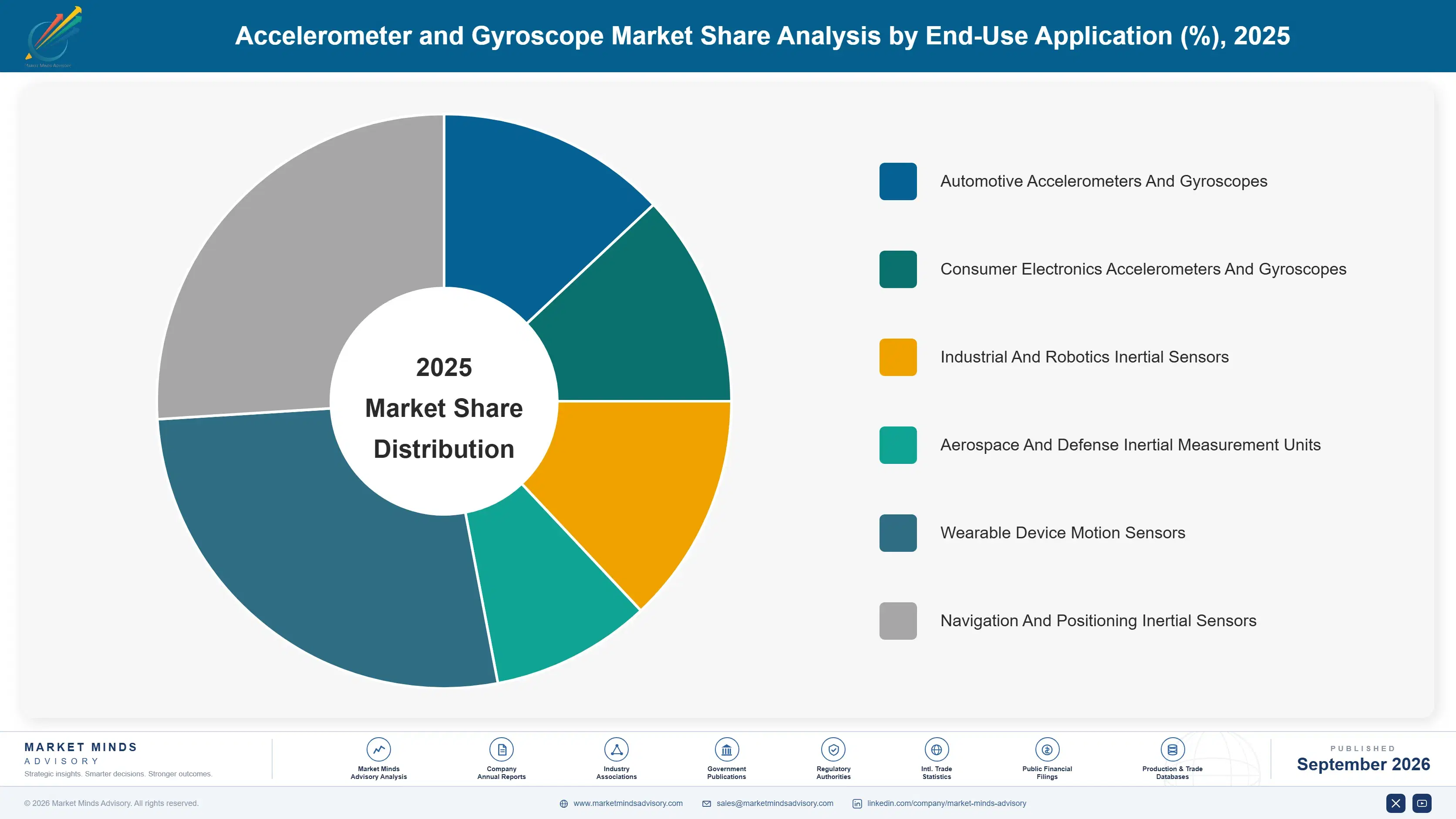 accelerometer-and-gyroscope-market-market-share-analysis-1789992204239