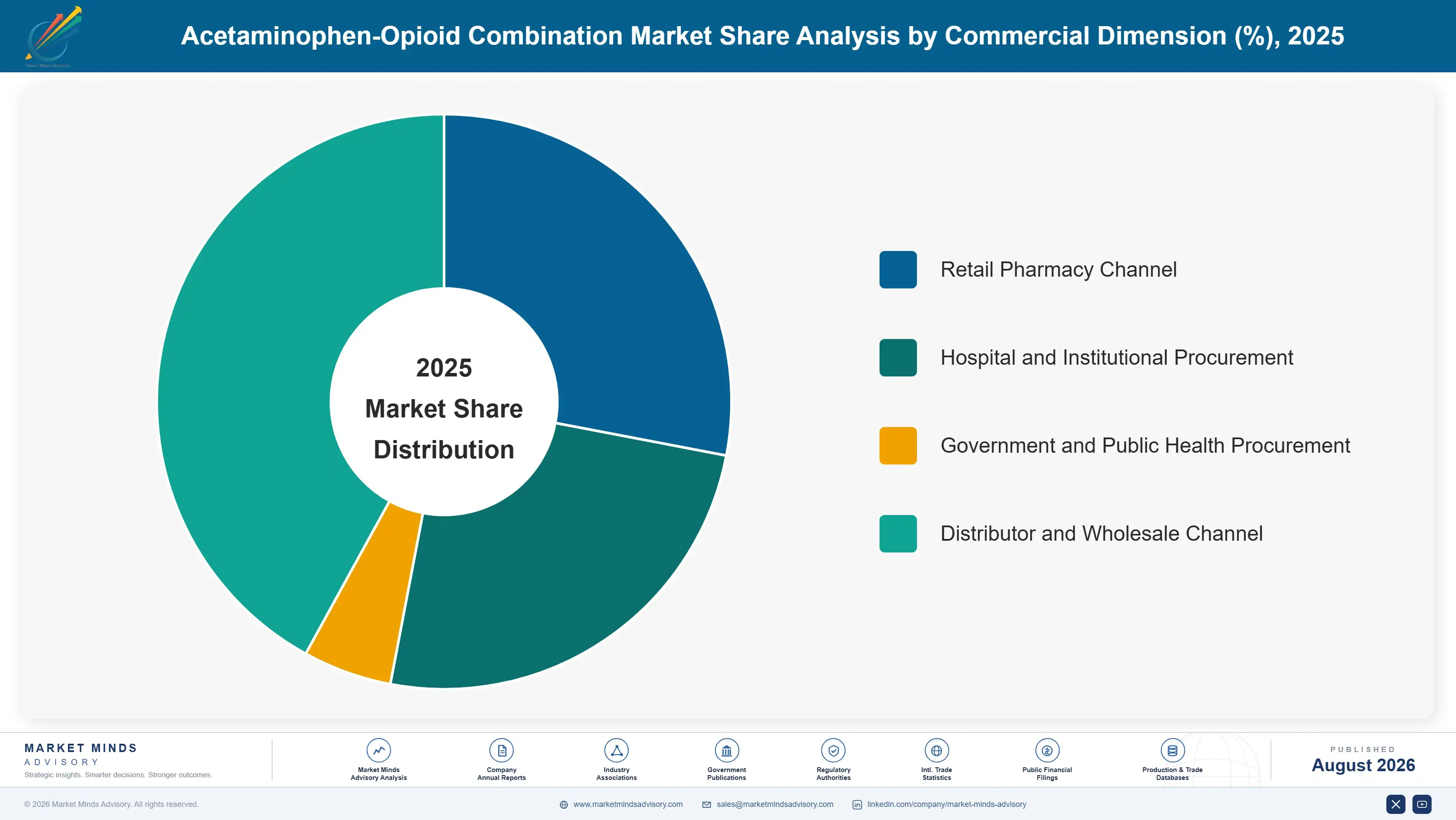 acetaminophen-opioid-combination-market-market-share-analysis-1787303280588