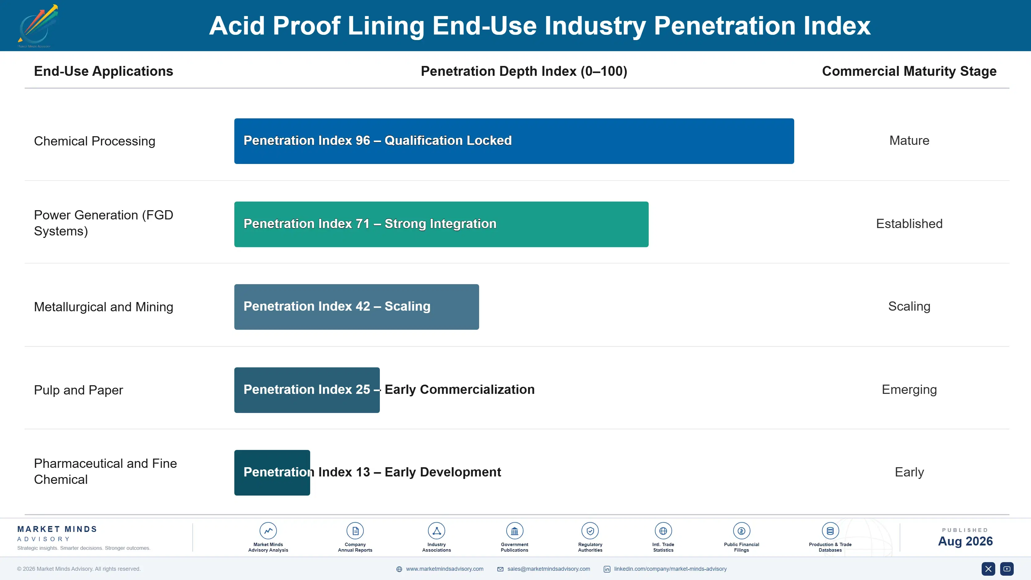 acid-proof-lining-market-end-use-penetration-index-1787300318510