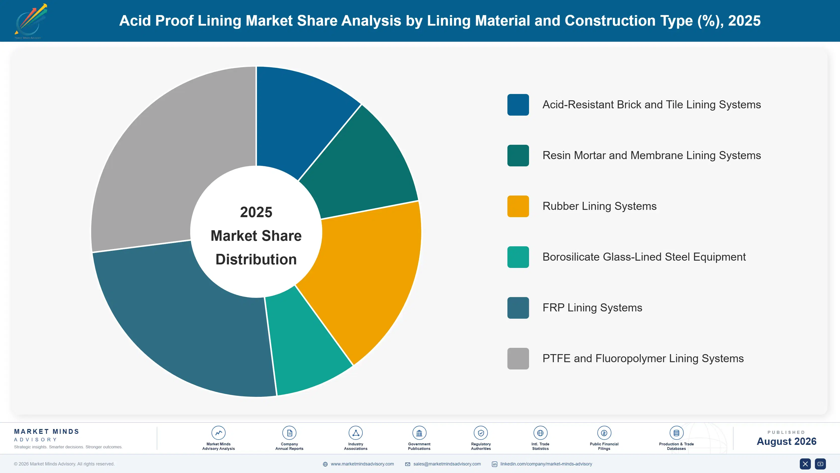 acid-proof-lining-market-market-share-analysis-1787300316294