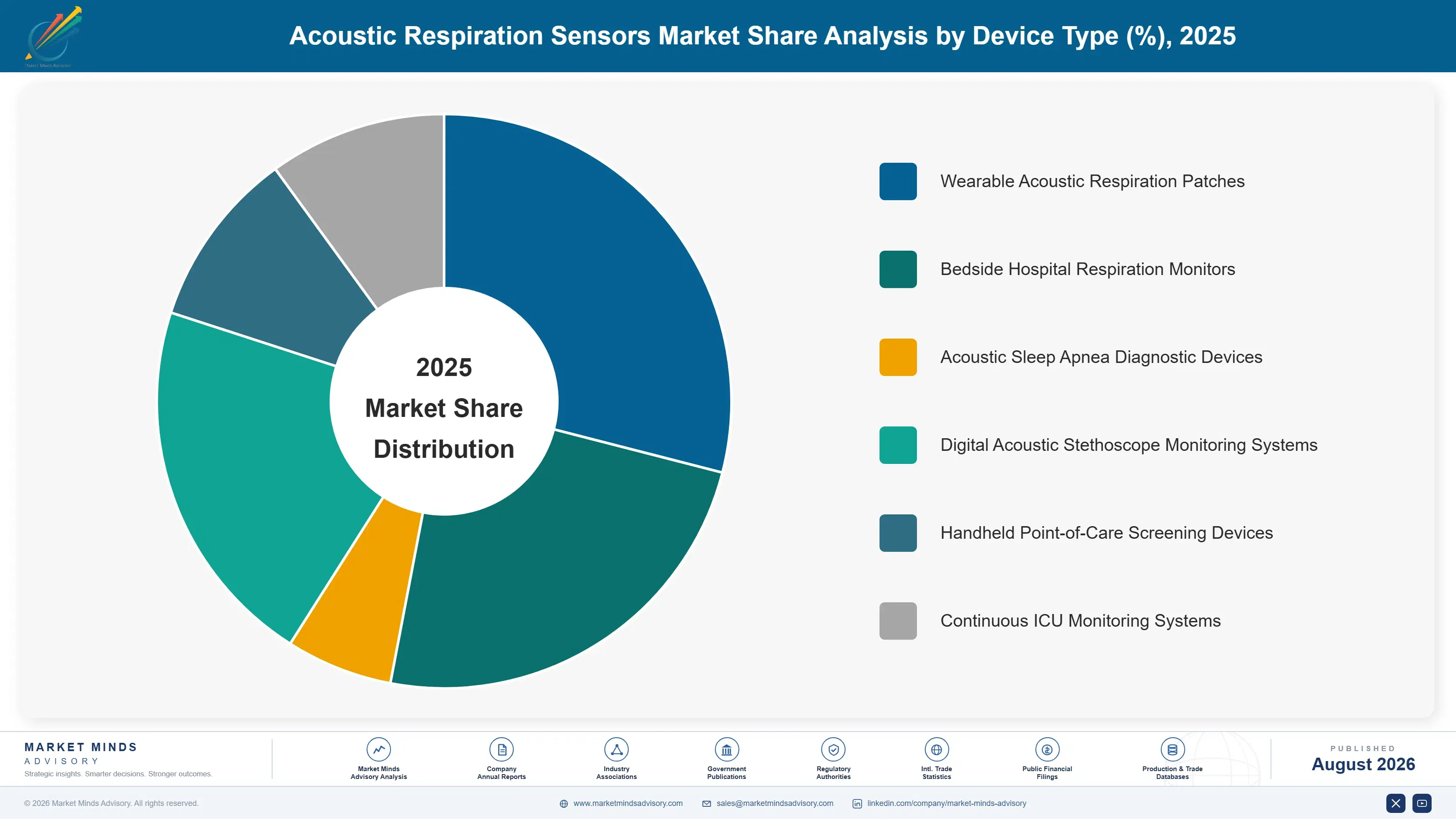 acoustic-respiration-sensors-market-market-share-analysis-1787303677674