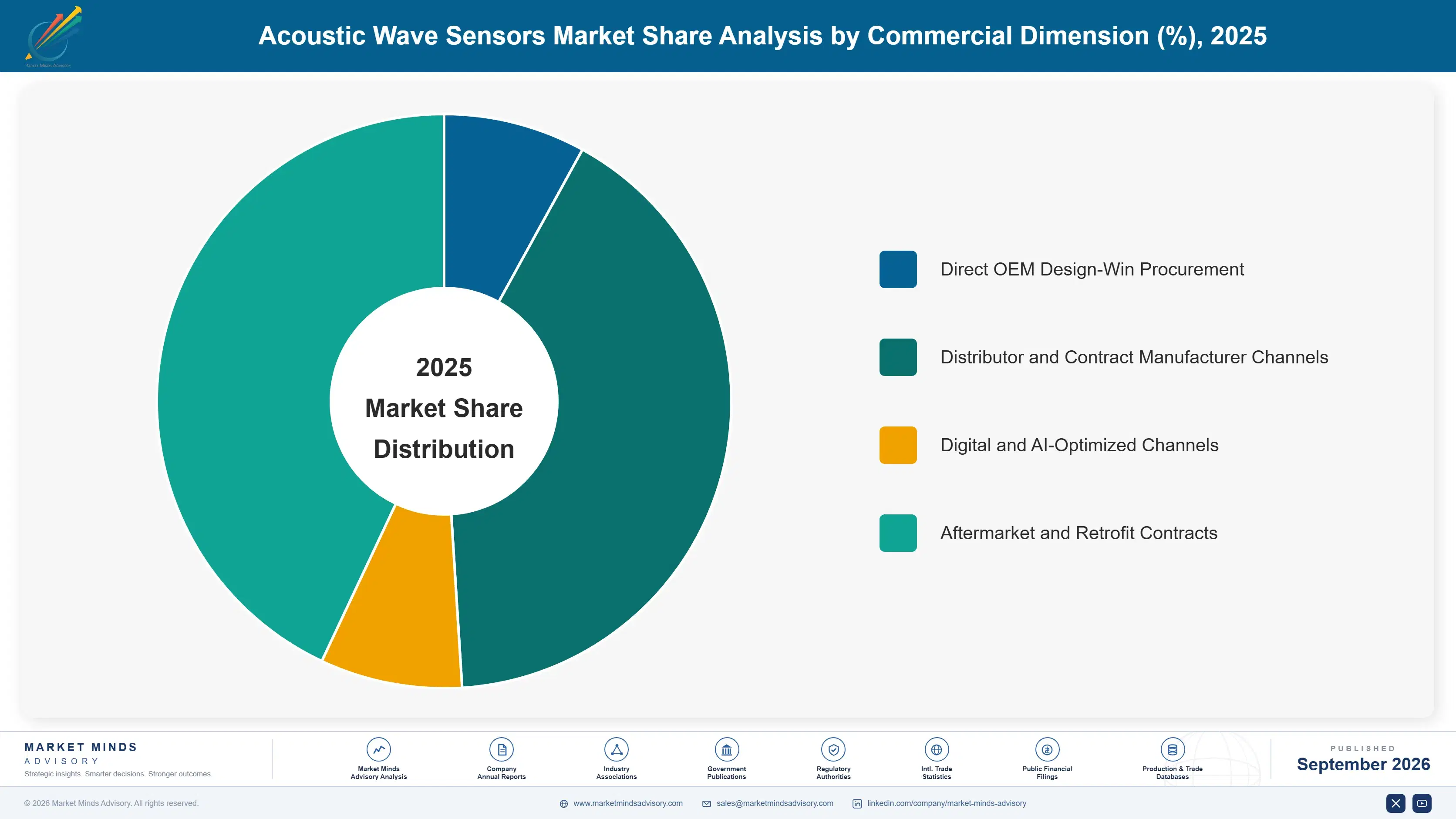 acoustic-wave-sensors-market-market-share-analysis-1789987084069