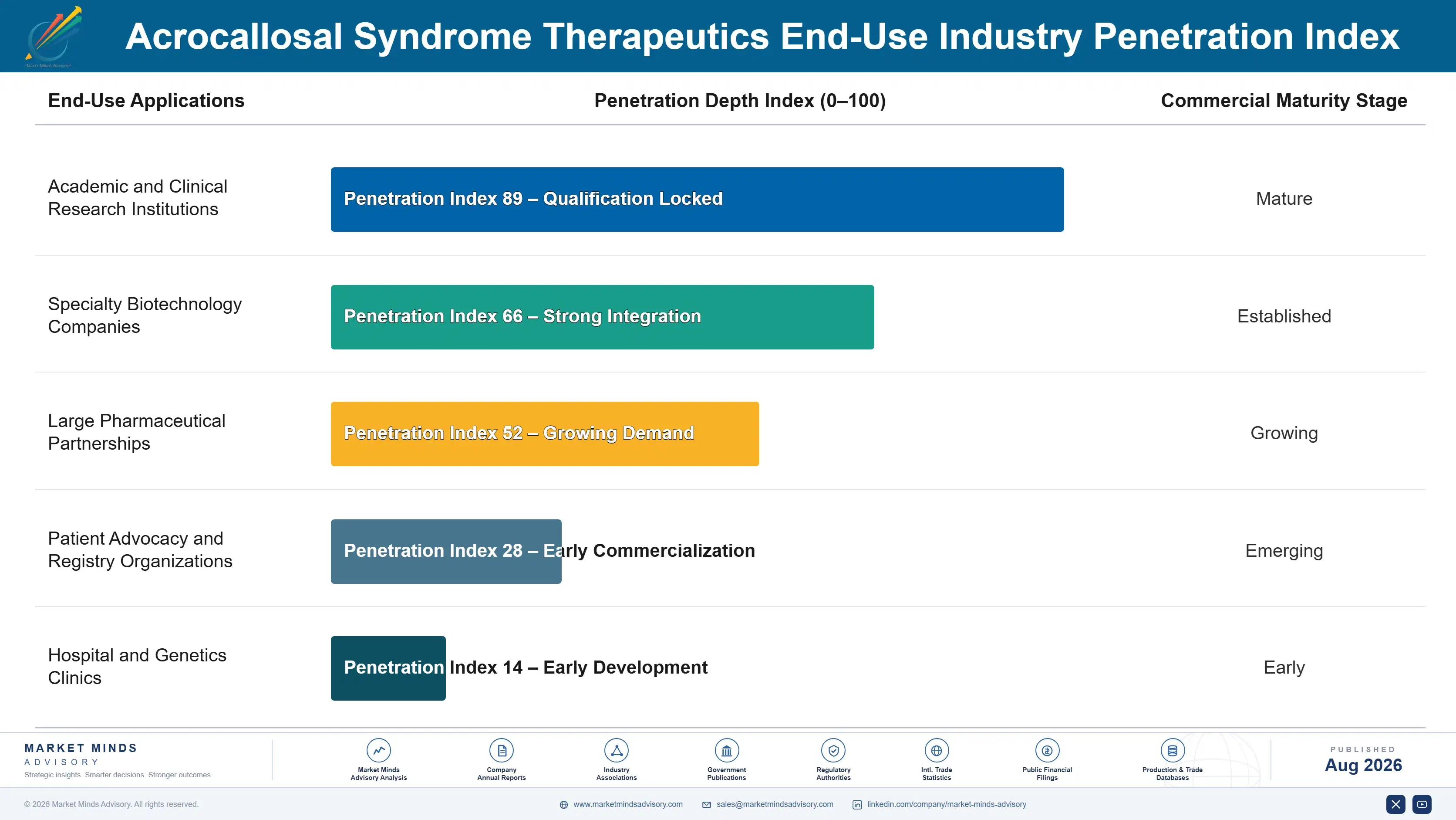 acrocallosal-syndrome-therapeutics-market-end-use-penetration-index-1787303524965
