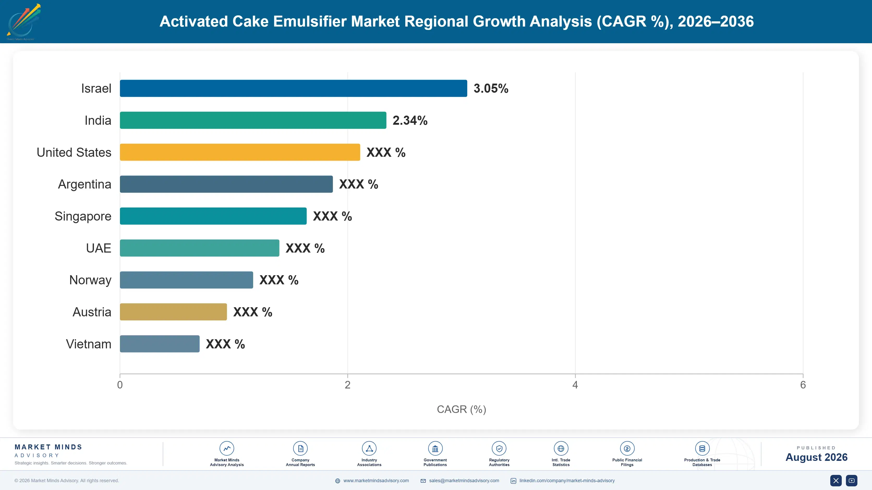 activated-cake-emulsifier-market-country-cagr-analysis-1787464384346