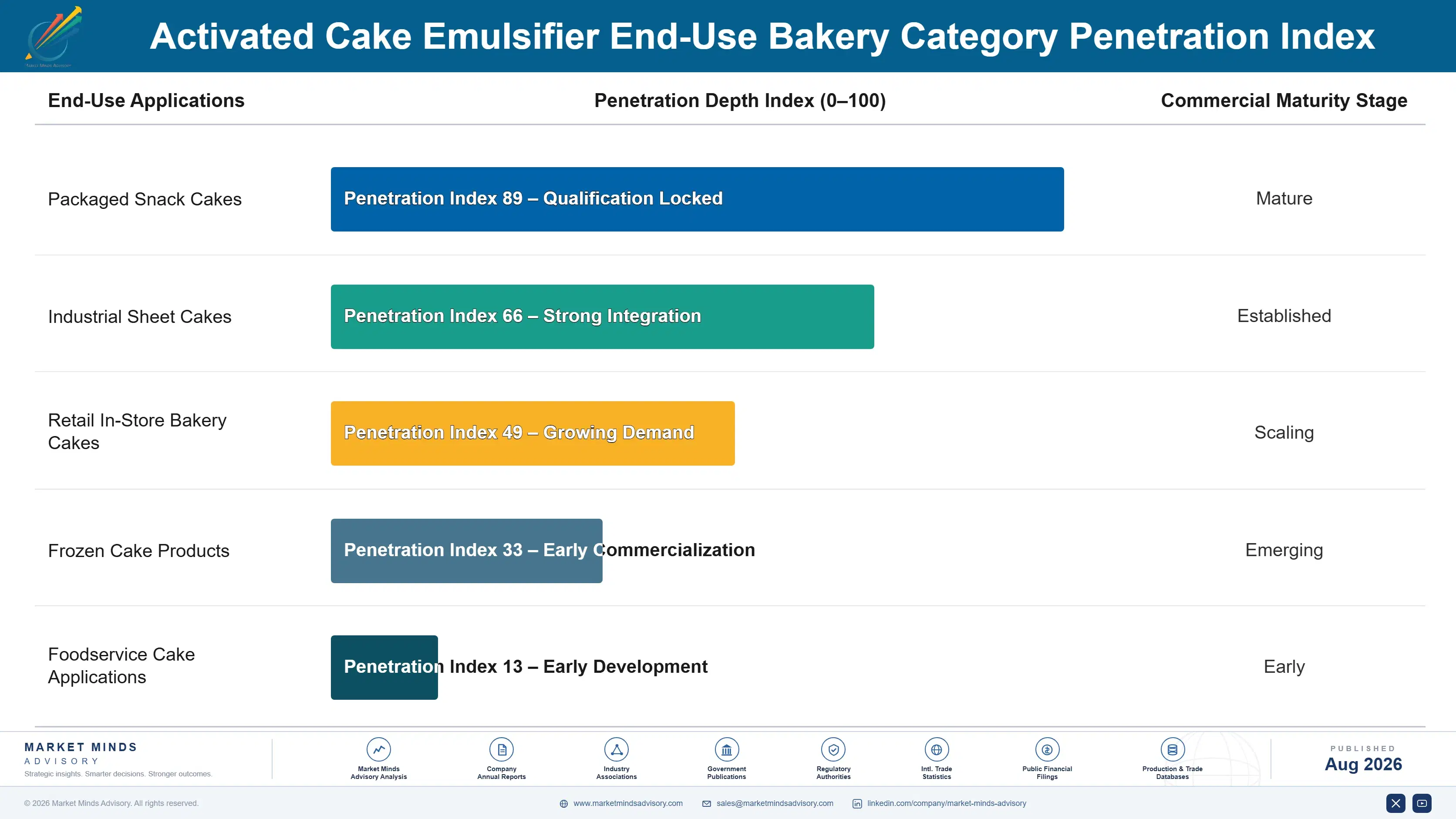 activated-cake-emulsifier-market-end-use-penetration-index-1787464386426