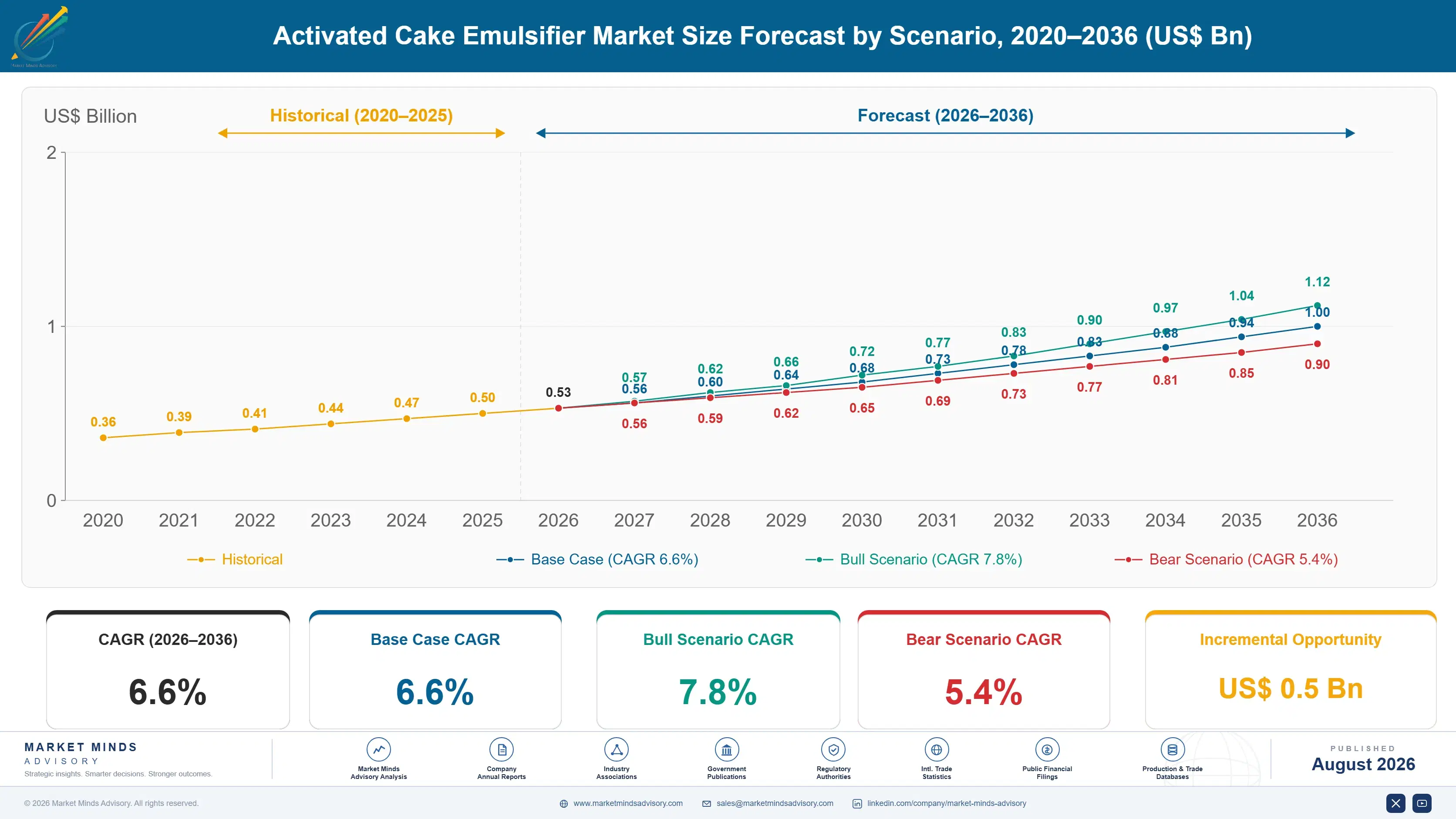 activated-cake-emulsifier-market-size-forecast-scenario-1787464382928