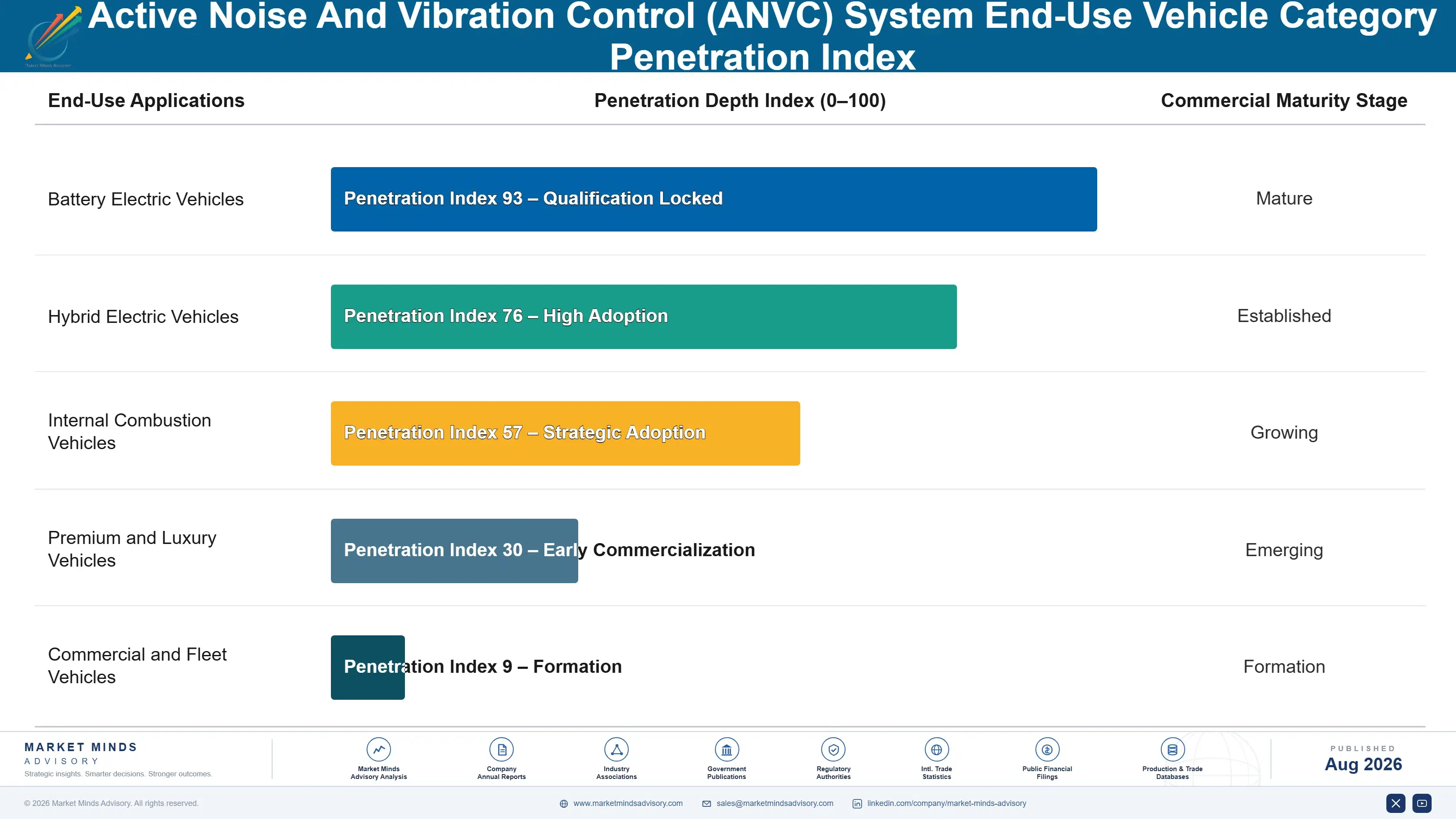active-noise-and-vibration-control-system-market-end-use-penetration-index-1788164474230