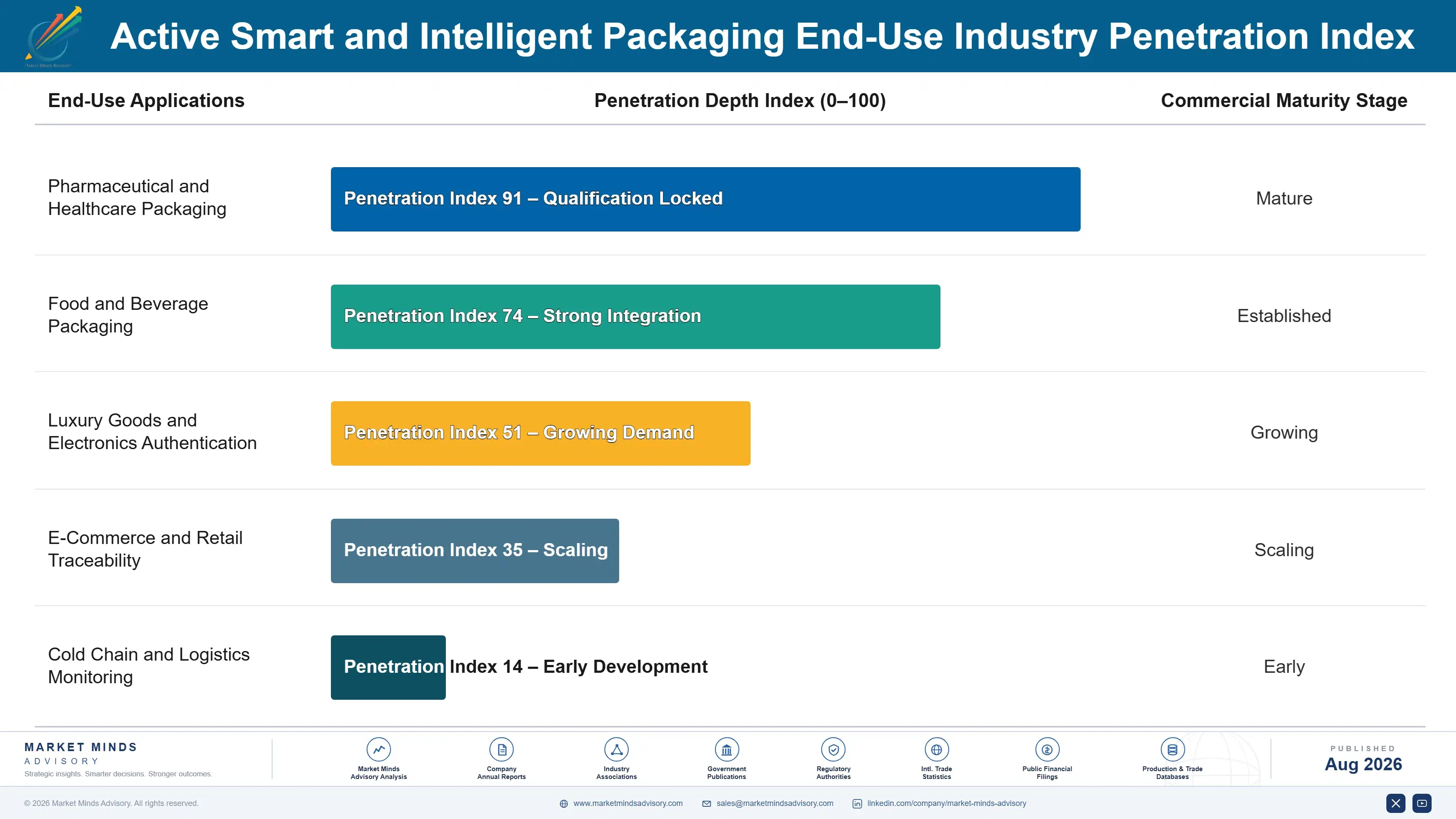 active-smart-and-intelligent-packaging-market-end-use-penetration-index-1787300666882