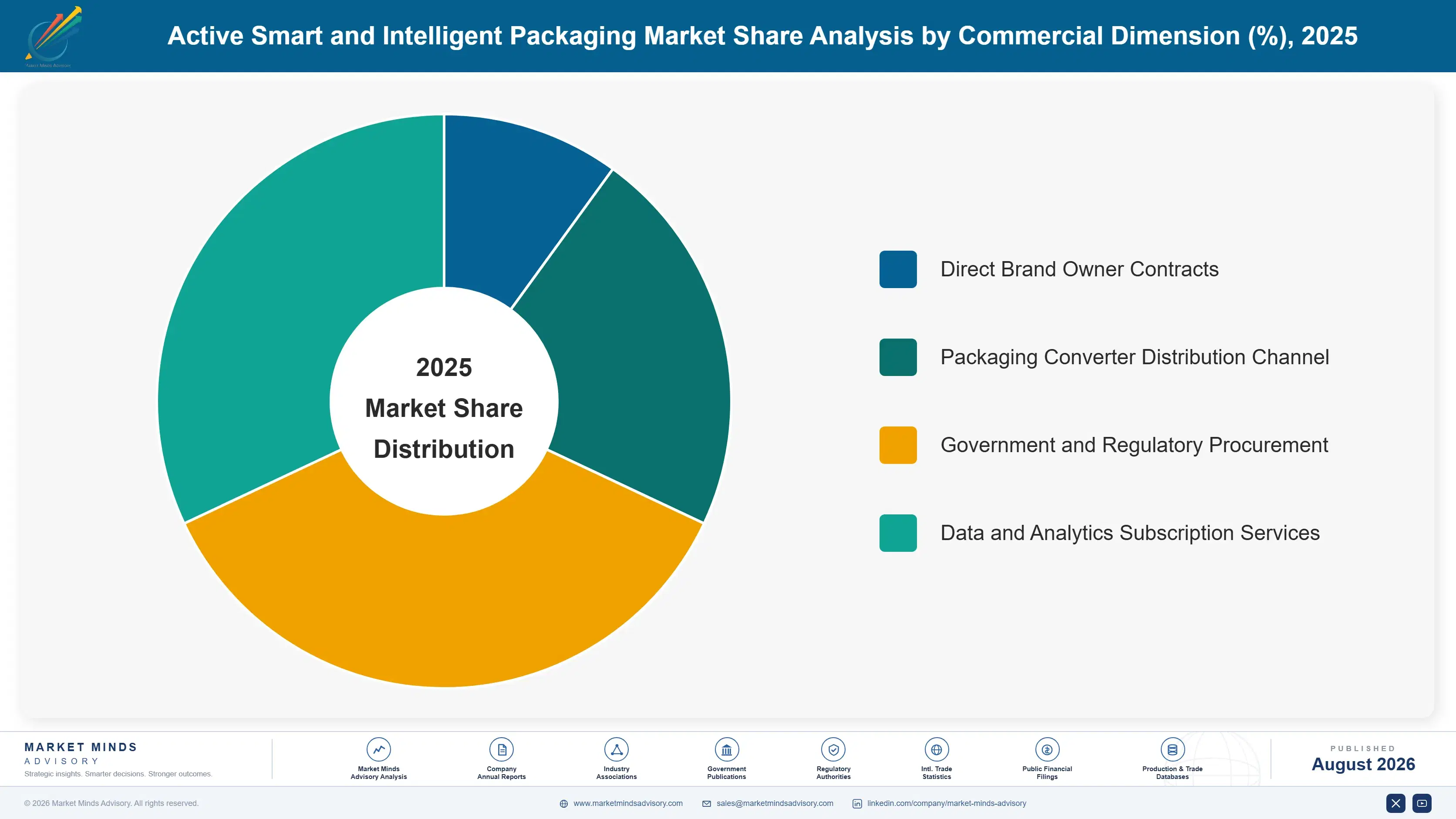 active-smart-and-intelligent-packaging-market-market-share-analysis-1787300664673