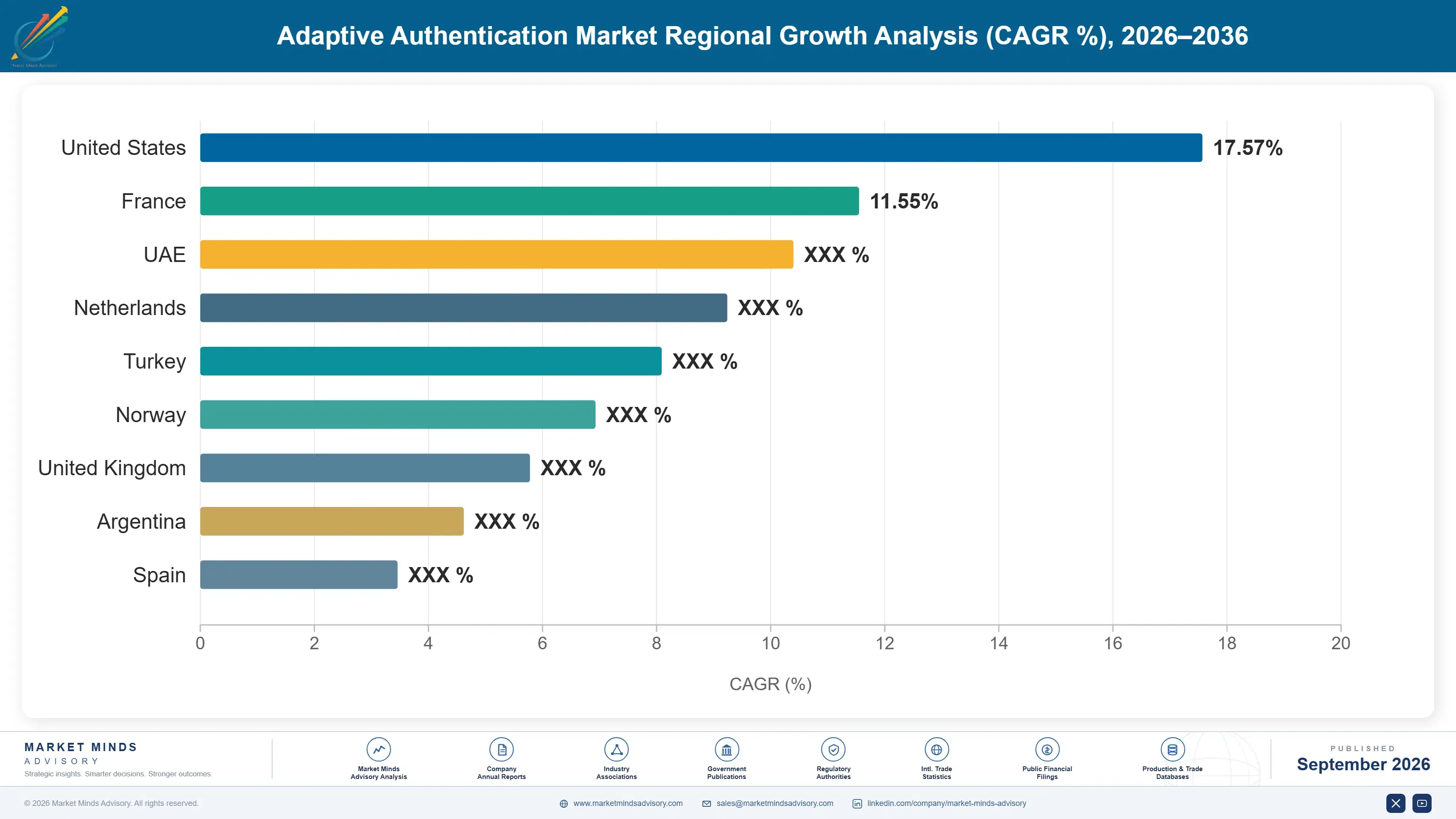 adaptive-authentication-market-country-cagr-analysis-1788415926144