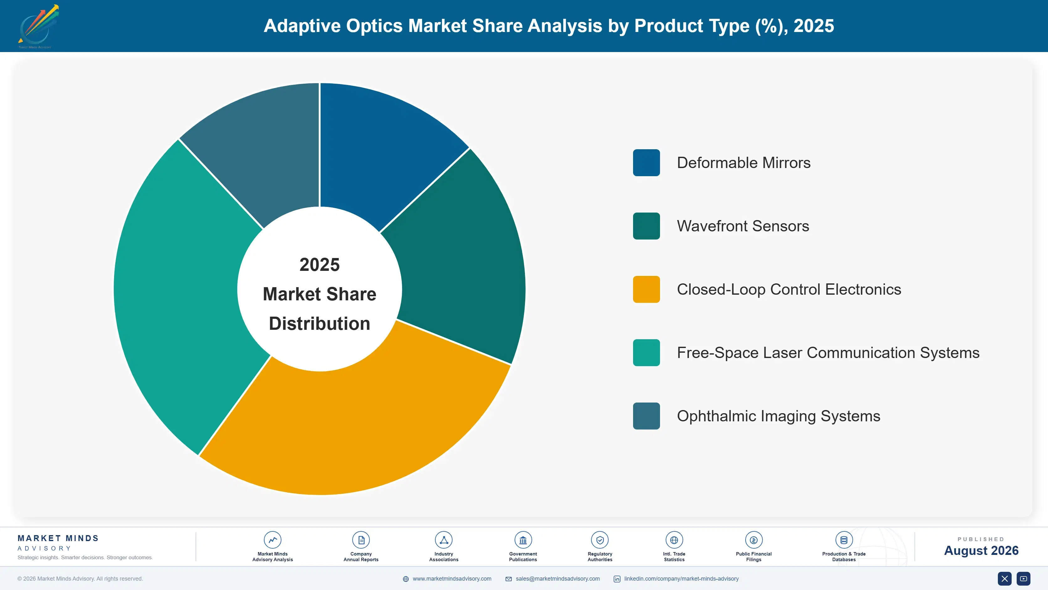 adaptive-optics-market-and-trends-market-share-analysis-1787311699473