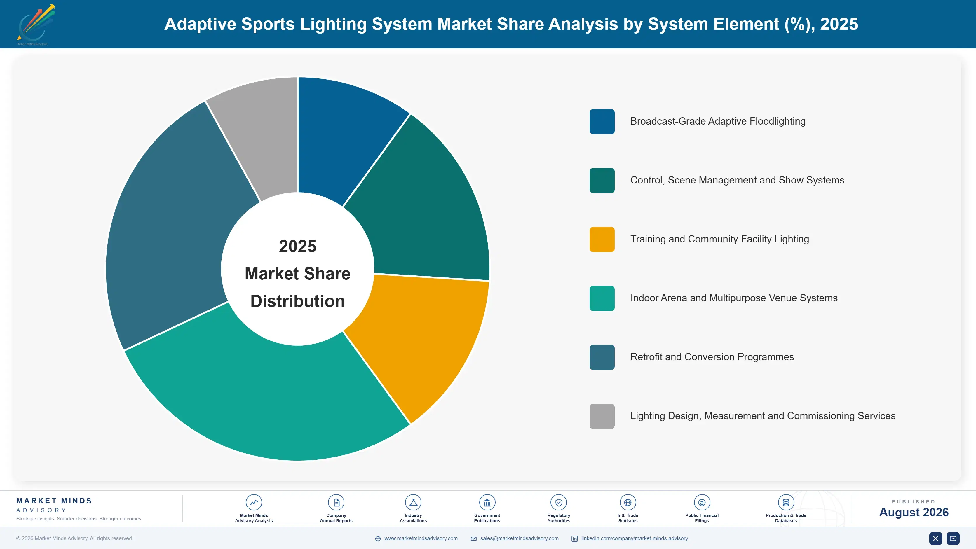 adaptive-sports-lighting-system-market-market-share-analysis-1788165744347