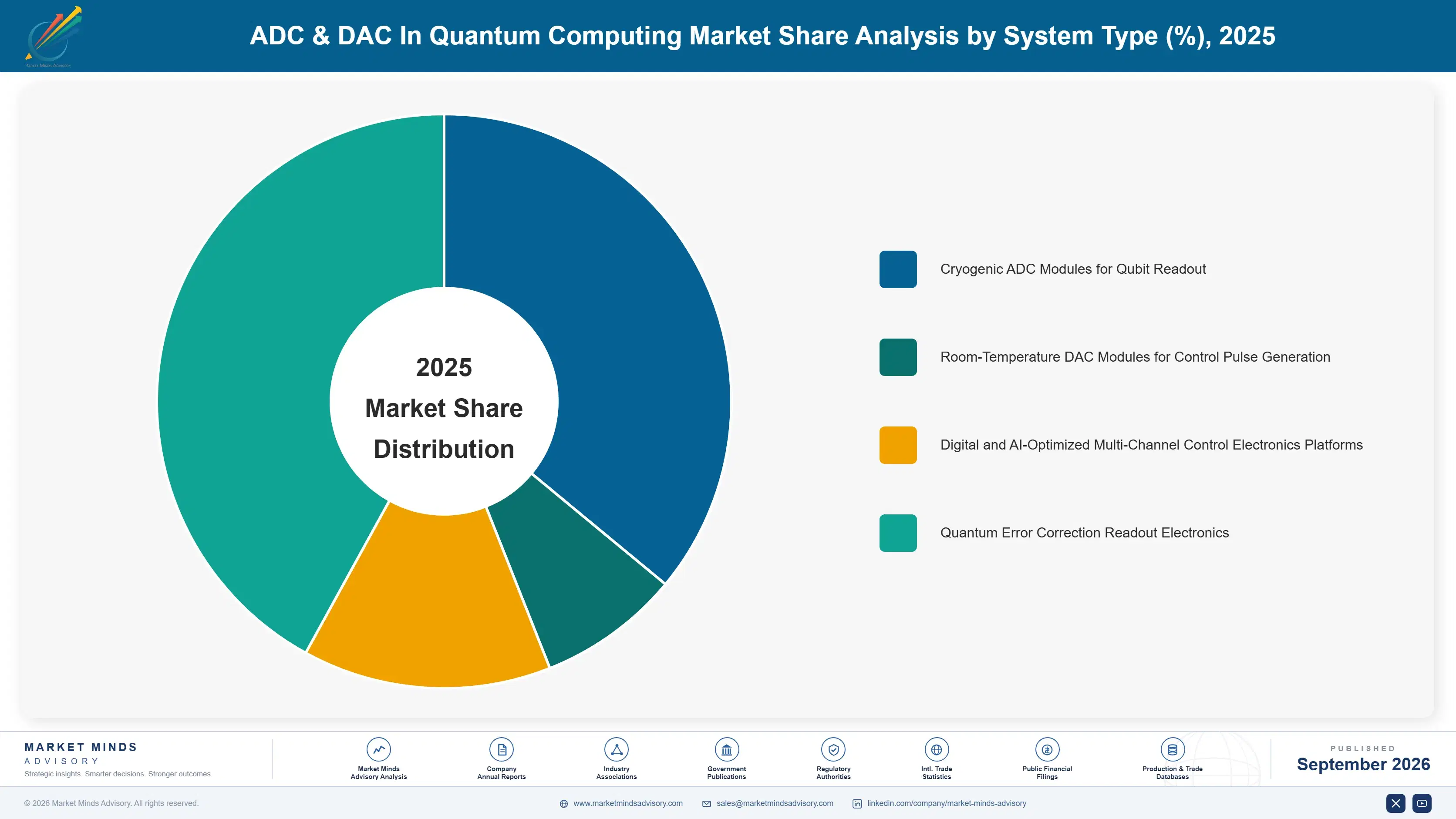 adc-dac-in-quantum-computing-market-market-share-analysis-1788421831281