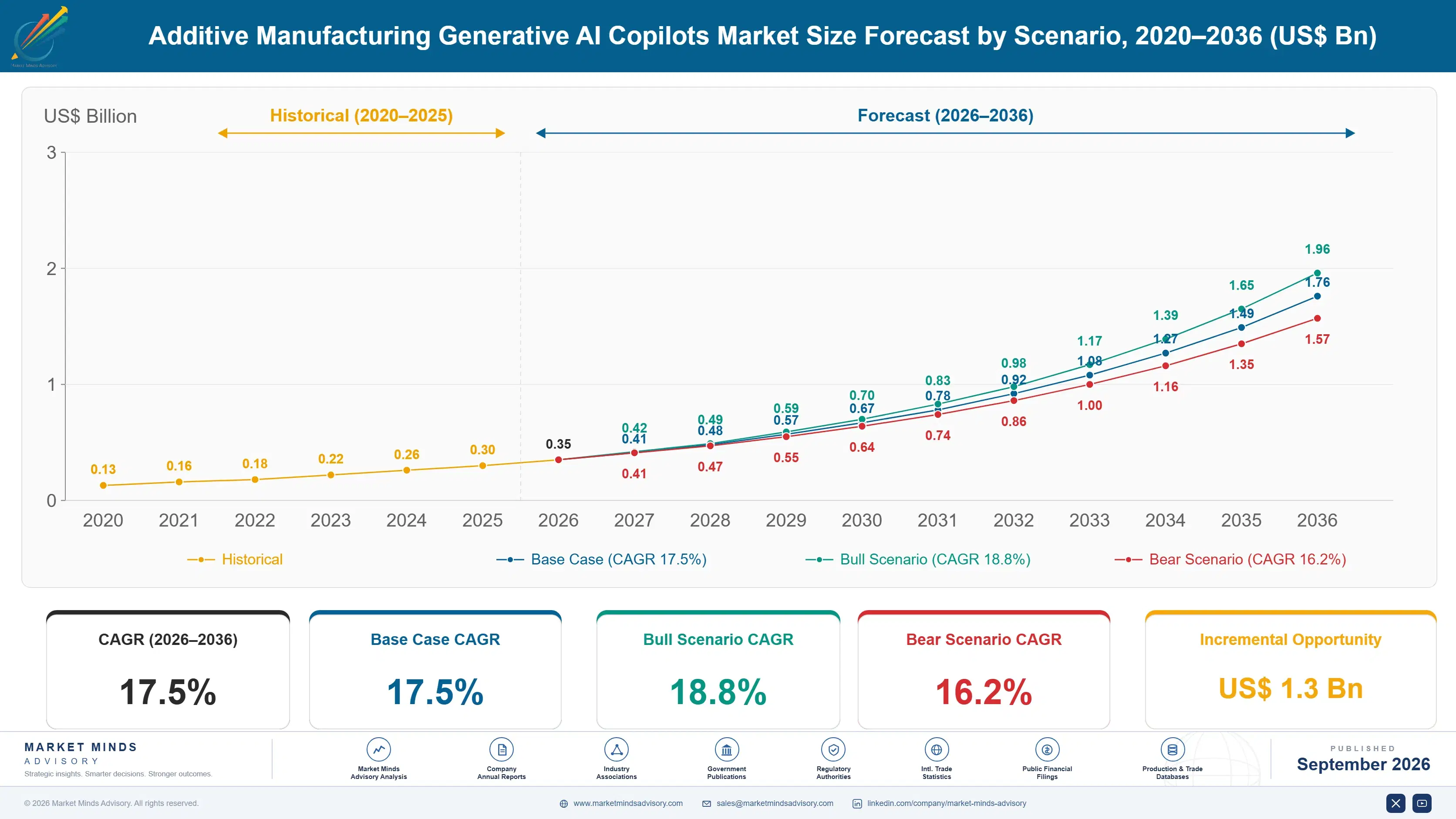 additive-manufacturing-generative-ai-copilots-mark-size-forecast-scenario-1788427095199