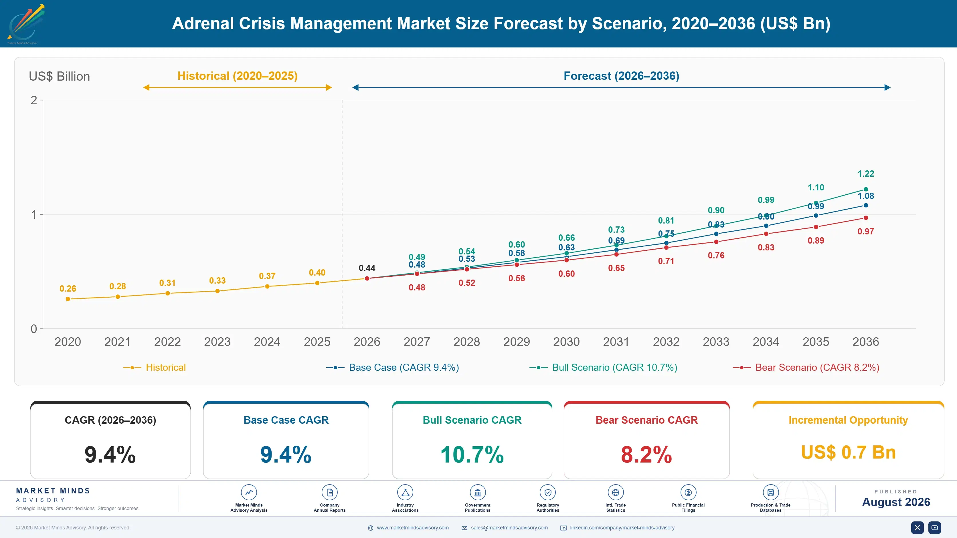 adrenal-crisis-management-market-size-forecast-scenario-1787303256132