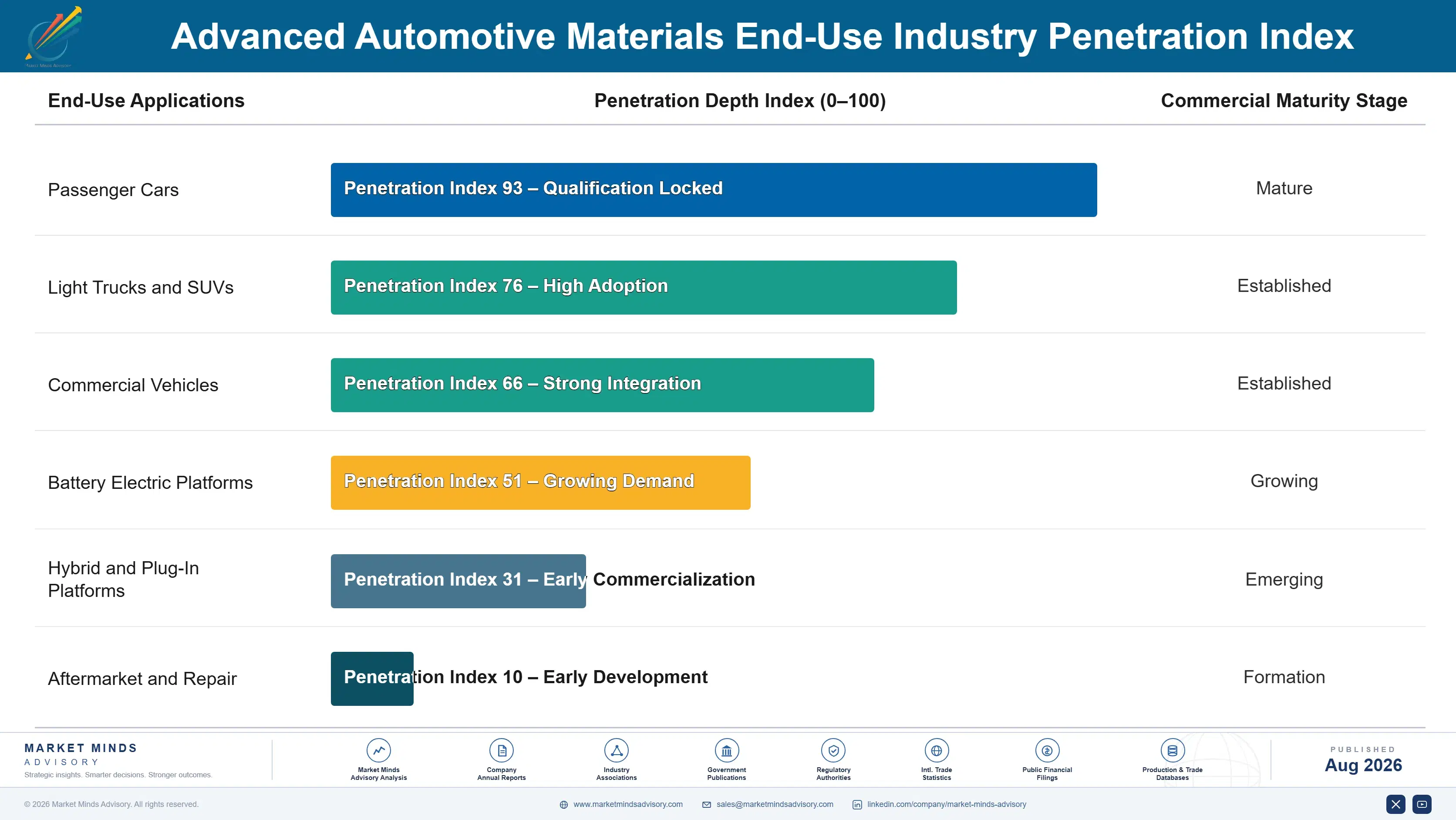 advanced-automotive-materials-market-end-use-penetration-index-1787676715318