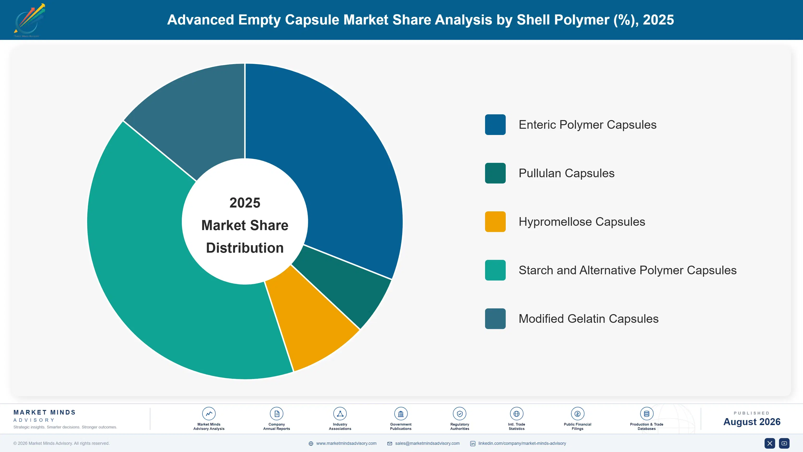 advanced-empty-capsule-market-market-share-analysis-1787297635274