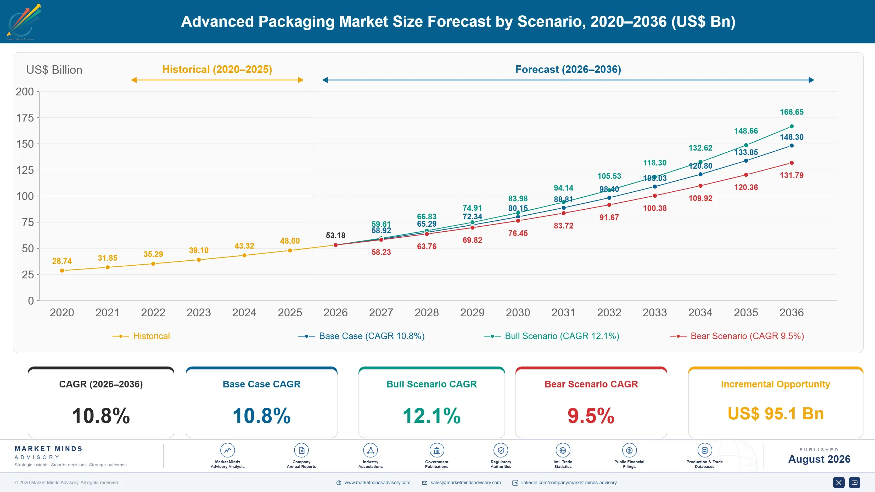 advanced-packaging-market-size-forecast-scenario-1787301104265