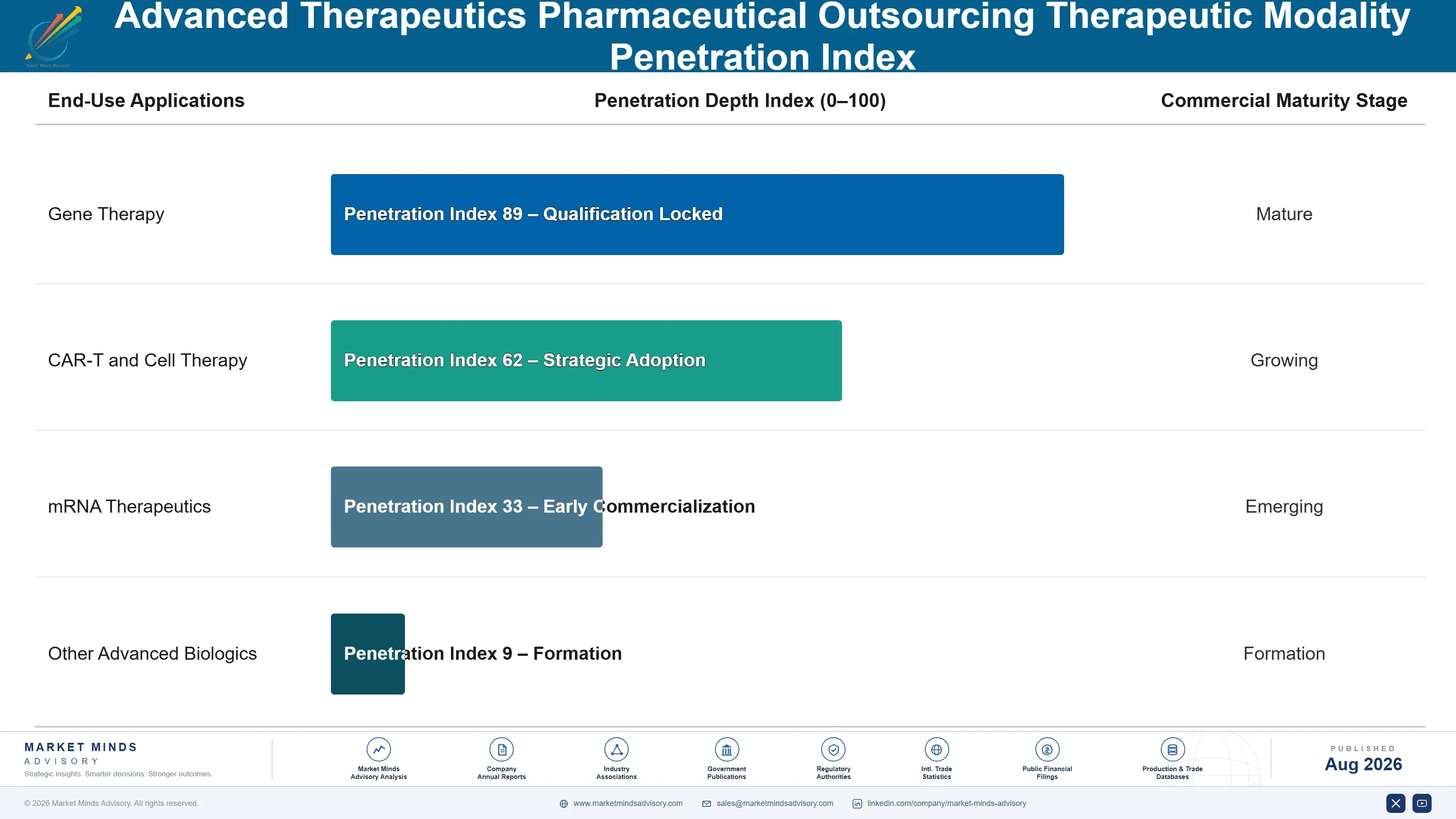 advanced-therapeutics-pharmaceutical-outsourcing-m-end-use-penetration-index-1787303869386