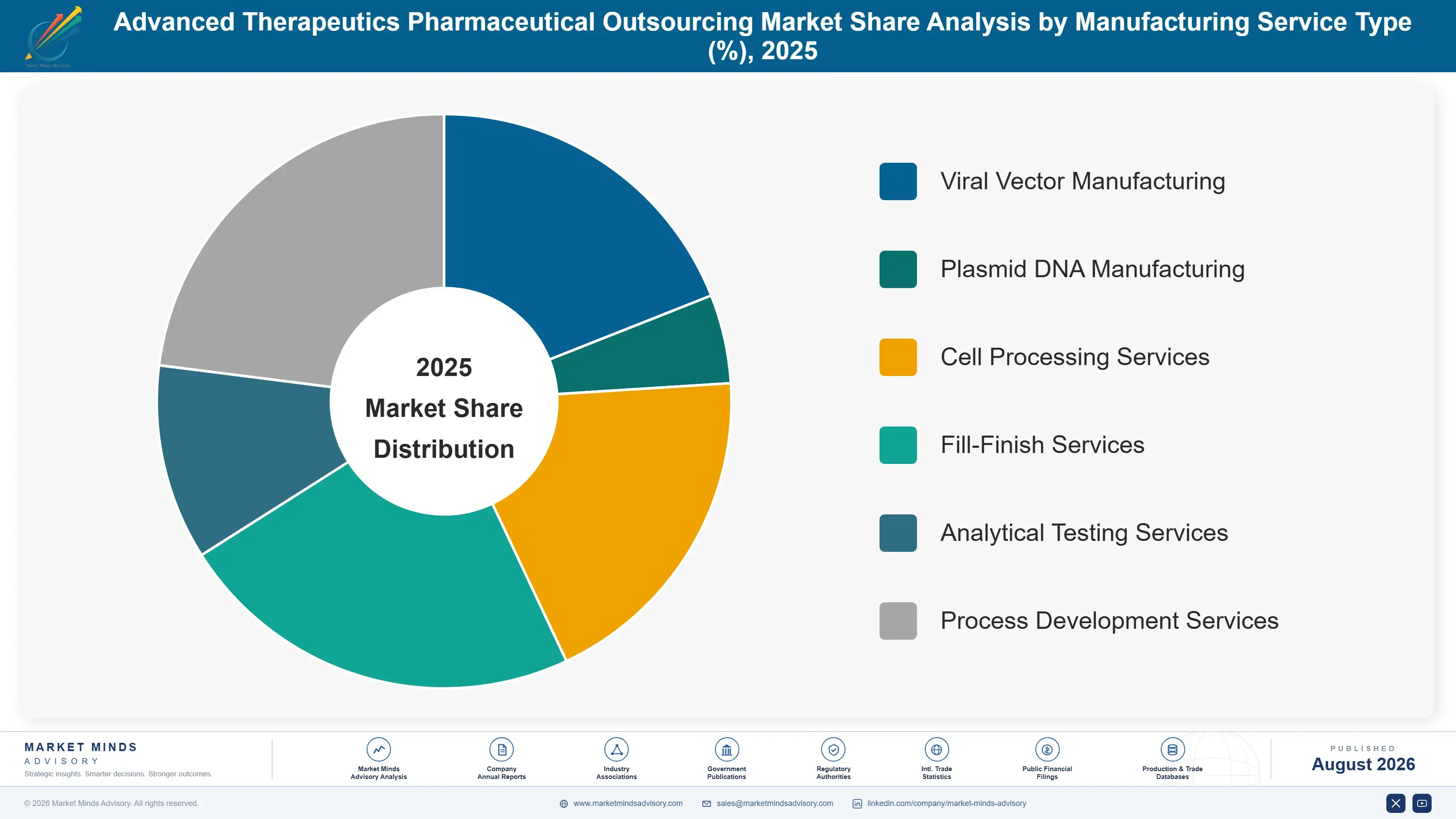 advanced-therapeutics-pharmaceutical-outsourcing-m-market-share-analysis-1787303867128